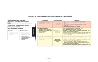 - 119 -
CUADRO DE PROCEDIMIENTOS 31: EVALUAR PROBLEMA DE OÍDO
PREGUNTAR POR EL SÍNTOMA
PRINCIPAL: DOLOR/SUPURACIÓN DE
OÍDO
EVALUAR CLASIFICAR TRATAR
• Tumefacción dolorosa al
tacto detrás de la oreja
MASTOIDITIS
Dar la primera dosis de PENICILINA PROCAÍNICA
(Pág. 143)
Dar la primera dosis de paracetamol para el dolor
(Pág. 139)
Referir URGENTEMENTE al hospital
El niño o niña ¿tiene problema de oído?
(dolor y/o supuración)
Si la respuesta es afirmativa: Uno de los siguientes:
• Supuración visible del oído e
información que comenzó hace
menos de 14 días
• Dolor de oído
INFECCIÓN AGUDA
DEL OÍDO
Dar cotrimoxazol durante 10 días (Pág. 139)
Dar paracetamol para el dolor (Pág. 139)
Enseñar a la madre a tratar la supuración del oído (Pág. 140)
Hacer seguimiento 5 días después
Indicar a la madre cuando debe volver de inmediato (Pág. 148)
Dar recomendaciones para la alimentación del niño o niña
enfermo (Pág. 133)
Preguntar:
• ¿Desde hace cuánto
tiempo?
Observar, palpar:
• Determinar si hay
supuración del oído
• Palpar detrás de la
oreja para determinar si
hay tumefacción
dolorosa
• Supuración visible del oído e
información que comenzó hace
14 días o más
INFECCIÓN
CRÓNICA DEL
OÍDO
Secar el oído frecuentemente (al menos 3 veces al día),
empleando mechas de gasa
Enseñar a la madre a tratar la supuración del oído (Pág. 140)
Si existe disponibilidad, aplicar en el oído
CIPROFLOXACINA en gotas; 3 gotas, tres veces al día
durante dos semanas, después del aseo cuidadoso del oído
Hacer seguimiento 5 días después
Indicar a la madre cuándo debe volver de inmediato (Pág. 148)
CLASIFICAR
 