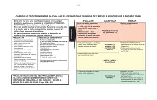 - 122 -
CUADRO DE PROCEDIMIENTOS 34: EVALUAR EL DESARROLLO EN NIÑOS DE 2 MESES A MENORES DE 5 AÑOS DE EDAD
• Si el niño no tiene una clasificación grave ni tiene algún
problema que le cause malestar o irritabilidad, EVALUE EL
DESARROLLO durante la consulta integral
• Si no es posible evaluar el desarrollo durante la consulta, cite
a la madre para la fecha más próxima posible, cuando el
niño/a haya superado el problema
• Es particularmente importante evaluar el desarrollo en
niños/as con desnutrición (aguda o crónica)
EVALUAR CLASIFICAR TRATAR
Uno o más de los siguientes:
• Perímetro cefálico
< 2 DS o > 2 DS, de acuerdo a
curva de PC según edad y
sexo
• Presencia de 3 o más
alteraciones fenotípicas
• Ausencia de uno o más hitos
para la franja etaria anterior
PROBABLE RETRASO
DEL DESARROLLO
Referir para evaluación
especializada
PREGUNTAR OBSERVAR, DETERMINAR
• Ausencia o prenatal incompleto
• Problemas durante el embarazo
parto o nacimiento del niño
• Prematuridad
• Peso al nacer, menor a 2.500 g
• Ictericia grave
• Hospitalización en el periodo
neonatal
• Enfermedades graves como
meningitis, traumatismo de cráneo o
convulsiones
• Parentesco entre los padres
• Deficiencia mental u otro problema a
mental en la familia
• Factores de riesgo ambiental como
ser: violencia familiar, depresión
materna, drogas o alcoholismo,
sospecha de abuso sexual, abuso
físico
• Perímetro cefálico (PC)
< -2DS o > +2DS, de acuerdo a la curva de
PC, según edad y sexo
• Presencia de alteraciones fenotípicas
- Hendidura palpebral oblicua
- Hipertelorismo
- Implantación baja de las orejas
- Labio leporino
- Hendidura palatina
- Cuello corto o largo
- Pliegue palmar único
- 5º. dedo de la mano curvo
• Hitos del desarrollo según franjas etarias
(SIGUIENTE PÁGINA)
• Todos los hitos para a su franja
etaria están presentes pero
existen factores de riesgo
DESARROLLO
NORMAL CON
FACTORES DE
RIESGO
Orientar a la madre sobre la
estimulación de su niño/a (Guía de
Desarrollo)
Indicar que vuelva para una
consulta de control del desarrollo
en 30 días
• Ausencia de uno o más hitos
para a su franja etaria
ALERTA PARA EL
DESARROLLO
• Todos los hitos para su franja
etaria están presentes
DESARROLLO
NORMAL
Elogiar a la madre
Orientar a madre para que
continúe estimulando su hijo (Guía
de Desarrollo)
Indicar a la madre que regrese al
establecimiento de salud para la
consulta integral (Pág. 148)
PARA LA EVALUACIÓN DEL DESARROLLO EMPLEAR LA
HOJA DE ATENCIÓN SISTEMATIZADA ESPECÍFICA:
VERIFICAR EL DESARROLLO DEL NIÑO DE 2 MESES A
MENOR DE 5 AÑOS DE EDAD (Págs. 209 y 210)
CLASIFICAR
 