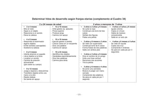 - 123 -
Determinar hitos de desarrollo según franjas etarias (complemento al Cuadro 34)
2 a 24 meses de edad 2 años a menores de 5 años
• 2 a 4 meses
- Mira el rosto
- Sigue a un objeto
- Reacciona a un sonido
- Eleva la cabeza
• 4 a 6 meses
- Responde al examinador
- Agarra objetos
- Emite sonidos (carcajadas)
- Sostiene la cabeza
• 6 a 9 meses
- Intenta alcanza un juguete
- Lleva objetos a la boca
- Localiza un sonido
- Cambia de posición
activamente
(gira sobre su cuerpo)
• 9 a 12 meses
- Juega a taparse y descubrirse
- Transfiere objetos entre una
mano a la otra
- Repite sílabas
- Se sienta sin apoyo
• 12 a 15 meses
- Imita gestos (ej. aplaude)
- Pinza superior
- Produce jerga
- Camina con apoyo
• 15 a 18 meses
- Ejecuta gestos a pedido
- Coloca cubos en un recipiente
- Dice una palabra
- Camina sin apoyo
• 18 a 24 meses
- Identifica dos objetos
- Garabatea espontáneamente
- Dice tres palabras
- Camina para atrás
• 2 años a 2 años y 6 meses
- Se quita la ropa
- Construye una torre de tres
cubos
- Señala dos figuras
- Patea una pelota
• 2 años y 6 meses a 3 años
- Se viste con supervisión
- Construye torre de 6 cubos
- Forma frases de dos palabras
- Salta con ambos pies
• 3 años a 3 años y 6 meses
- Dice el nombre de un amigo
- Imita una línea vertical
- Reconoce dos acciones
- Tira la pelota
• 3 años y 6 meses a 4 años
- Se pone una camiseta
- Mueve el pulgar con mano
cerrada
- Comprende dos adjetivos
- Se para en cada pie por 1
segundo
• 4 años a 4 años y 6 meses
- Iguala colores
- Copia un círculo
- Habla de manera
comprensible
- Salta en un solo pie
• 4 años y 6 meses a 5 años
- Se viste sin ayuda
- Copia una cruz
- Comprende 4 órdenes
- Se para en cada pie por 3
segundos
 