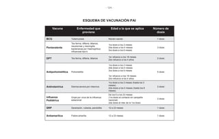 - 124 -
ESQUEMA DE VACUNACIÓN PAI
Vacuna Enfermedad que
previene
Edad a la que se aplica Número de
dosis
BCG Tuberculosis Recién nacido 1 dosis
Pentavalente
Tos ferina, difteria, tétanos,
neumonías y meningitis
bacterianas por Haemophilus
influenzae tipo b
1ra dosis a los 2 meses
2da dosis a los 4 meses
3ra dosis a los 6 meses
3 dosis
DPT Tos ferina, difteria, tétanos
1er refuerzo a los 18 meses
2do refuerzo a los 4 años
2 dosis
Antipoliomielítica Poliomielitis
1ra dosis a los 2 meses
2da dosis a los 4 meses
3ra dosis a los 6 meses
1er refuerzo a los 18 meses
2do refuerzo a los 4 años
5 dosis
Antirotavírica Diarrea severa por rotavirus
1ra dosis a los 2 meses (hasta los 3
meses)
2da dosis a los 4 meses (hasta los 8
meses)
2 dosis
Influenza
Pediátrica
Gripe por virus de la influenza
estacional
De los 6 a los 23 meses
(1ra dosis al contacto en campaña
nacional)
2da dosis al mes de la 1ra dosis
2 dosis
SRP Sarampión, rubeola, parotiditis 12 a 23 meses 1 dosis
Antiamarílica Fiebre amarilla 12 a 23 meses 1 dosis
 