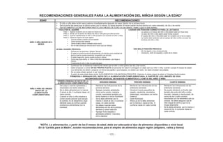 - 125 -
RECOMENDACIONES GENERALES PARA LA ALIMENTACIÓN DEL NIÑO/A SEGÚN LA EDAD*
EDAD RECOMENDACIONES
NIÑO O NIÑA MENOR DE 6
MESES
El niño o niña debe recibir seno materno inmediatamente después de nacer (dentro de la primera hora)
Dar el pecho las veces que el niño/a quiera, por lo menos 10 veces durante 24 horas (vaciar los dos pechos en cada mamada), de día y de noche
Dar SOLAMENTE LECHE MATERNA HASTA LOS 6 MESES DE EDAD (no dar biberón, mates, jugos ni otras leches)
FACILITAR EL AGARRE
Paso 1. Agarrar el pecho con la mano en forma de C
Paso 2. Rozar con el pezón los labios del niño o niña para que abra la boca
Paso 3. Acercar rápidamente al niño o niña al pecho (no el pecho al niño o niña)
Paso 4. Observar signos de buen agarre
• Toca la mama o pecho con el mentón
• Tiene la boca bien abierta
• Tiene el labio inferior volteado hacia fuera
• Se ve más areola por encima de la boca que por debajo
UN MAL AGARRE PROVOCA:
• Dolores en los pezones ( grietas, fisuras)
• El bebé no podrá succionar eficazmente y al extraer poca cantidad de
leche el pecho puede presentar congestión (se hincha)
• El bebé traga aire, que le puede producir cólicos
• Como hay poca leche, el niño o niña llora demasiado y se niega a
mamar
• Finalmente el niño o niña no sube de peso
LOGRAR UNA POSICIÓN CORRECTA PARA LA LACTANCIA
• La cabeza y el cuerpo del niño o niña deben estar en línea recta
• La nariz del niño o niña deben estar frente al pezón
• El cuerpo del niño o niña debe estar en contacto con el de la madre
• La madre debe sostener todo el cuerpo del niño o niña y no solo los
hombros del niño o niña
UNA MALA POSICIÓN PROVOCA:
• Un mal agarre y sus consecuencias
• Cansancio, dolor de espalda y cuello de la madre
NIÑO O NIÑA DE 6 MESES
(INICIO DE LA
ALIMENTACIÓN
COMPLEMENTARIA)
Continuar con la lactancia materna las veces que el niño o niña quiera (de día y de noche)
Debe empezar a comer EN SU PROPIO PLATO (el personal de salud le entregará un plato para su niño o niña, cuando cumpla 6 meses de edad)
Los alimentos se deben preparar en forma de papilla o puré espeso, no deben ser ralos. Se debe emplear sal yodada.
No se debe añadir azúcar ni sal “extras”
A partir de esta edad debe recibir SUPLEMENTOS CON MICRONUTRIENTES: Vitamina A (dosis según la edad) y Chispitas Nutricionales
PRIMERAS 4 SEMANAS DEL INICIO DE LA ALIMENTACIÓN COMPLEMENTARIA, A PARTIR DE LOS 6 MESES DE VIDA
INCORPORACIÓN GRADUAL DE NUEVOS ALIMENTOS A LA DIETA DEL NIÑO O NIÑA
PRIMERA SEMANA DE INICIO DE LA
ALIMENTACIÓN COMPLEMENTARIA
SEGUNDA SEMANA TERCERA SEMANA CUARTA SEMANA
• Dar papa o camote aplastados y
mezclados con leche materna
• Se le debe alimentar por lo menos
2 veces al día, 3 cucharas rasas, en
cada comida.
• Cuando el niño o niña empieza a
comer puede parecer que escupe
la comida, no se desanime y siga
dándole (esto es normal cuando
comienza a alimentarse con la
cuchara)
• Mantener las indicaciones de la
primera semana
• Agregar cereales aplastados
como arroz cocido, maicena
cocida, mezclados también con
leche materna e iniciar Nutribebé
• Se le debe alimentar por lo
menos 2 veces al día, 3 cucharas
rasas, en cada comida
• Se deben mezclar estos
alimentos con los de la primera
semana y variar cada día
• Agregar fruta raspada o
aplastada (plátano, manzana,
pera, papaya)
• Mantener las indicaciones de las
anteriores semanas
• Introducir trozos pequeños de
zapallo, zanahoria, remolacha
(beterraga), mezclados con leche
materna
• Darle Nutribebé
• Ahora ya se le debe alimentar
por lo menos 3 veces al día, 6
cucharas rasas en cada comida
• Mantener las indicaciones de las
anteriores semanas
• Se puede introducir un trocito (del
tamaño del puño del niño o niña)
triturado, raspado o machucado, de
carne de res o pollo cocidos,
mezclados con los alimentos que ya
conoce. Se debe asegurar que el
niño trague la carne y que no la
chupe solamente
• Se le debe alimentar por lo menos 3
veces al día, 6 cucharas rasas en
cada comida.
*NOTA. La alimentación, a partir de los 6 meses de edad, debe ser adecuada al tipo de alimentos disponibles a nivel local.
En la ‘Cartilla para la Madre’, existen recomendaciones para el empleo de alimentos según región (altiplano, valles y llanos)
 
