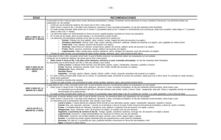 - 126 -
EDAD RECOMENDACIONES
NIÑO O NIÑA/ DE 7 A
MENOR DE 12 MESES
A esta edad el niño o niña ya sabe cómo comer alimentos semisólidos o sólidos. Aumentar nuevos alimentos en mayor cantidad y frecuencia. Los alimentos deben ser
preparados con sal yodada
Continuar con la lactancia materna, las veces que el niño o niña quiera
Debe comer 5 veces al día, 3 de ellas como desayuno, almuerzo y cena (comidas principales); en las dos restantes darle Nutribebé
En cada comida principal, debe recibir por lo menos 7 cucharadas rasas (a los 7 meses) e ir aumentando una cuchara por cada mes cumplido, hasta llegar a 11 cucharas
rasas o más a los 11 meses
Los alimentos deben ser administrados en forma de puré o papilla espesa o picados en trozos muy pequeños
En el caso de las sopas, darle la parte espesa y no únicamente la parte líquida.
Los alimentos recomendados además de los que ya come desde los 6 meses son:
o Carnes: Charque (no muy salado), vaca, cordero, conejo, hígado de pollo (de acuerdo a la región)
o Cereales y derivados: Quinua, maíz, trigo, avena, sémola, amaranto, cañahua, cebada (de acuerdo a la región), pan o galletas sin relleno dulce
o Tubérculos: Yuca, walusa, racacha (de acuerdo a la región)
o Verduras: Haba fresca sin cáscara, arveja fresca, plátano de cocinar, plátano verde (de acuerdo a la región)
o Frutas: Melón, durazno, peramota, mango, plátano (de acuerdo a la región)
o Leguminosas: Haba y arveja seca, porotos, garbanzo, tarhui, lentejas (sin cáscara), soya (de acuerdo a la región)
Colocar en cada comida, una cucharada de hojas verdes (acelga, espinaca, apio), para proporcionarle hierro
NIÑO O NIÑA DE UN
AÑO A MENOR DE 2
AÑOS
A esta edad el niño o niña, ya puede comer todo lo que la familia consume, los alimentos deben ser preparados con sal yodada
Continuar con la lactancia materna, las veces que el niño o niña quiera
Debe comer 5 veces al día, 3 de ellas como desayuno, almuerzo y cena; (comidas principales); en las dos restantes darle Nutribebé
Es importante que la alimentación del niño o niña sea variada y que reciba:
o Leche y huevo: Cualquier leche animal y sus derivados (queso, yogurt, mantequilla, requesón, quesillo) y huevos
o Frutas: Naranja, mandarina, pomelo, limón, lima, kiwi, frutilla, tomate (de acuerdo a la región)
o Oleaginosas: Nuez, almendra
o Pescado fresco
o Vegetales: Lechuga, pepino, rábano, repollo, brócoli, coliflor, choclo, lacayote, berenjena (de acuerdo a la región)
En cada comida principal debe recibir por lo menos 12 cucharadas rasas. Aumentar el número de cucharas, hasta que a los 2 años coma 15 cucharas en cada comida o
medio plato graduado
Dar la comida en trocitos bien picados
Colocar en cada comida, una cucharada de hojas verdes (acelga, espinaca, apio), para proporcionarle hierro
NIÑO O NIÑA DE 2 A
MENOR DE 5 AÑOS
A esta edad el niño o niña, ya puede comer todo lo que la familia consume, los alimentos deben ser preparados con sal yodada
Debe comer 5 veces al día, 3 de ellas como desayuno, almuerzo y cena; (comidas principales); en las dos restantes (entrecomidas), darle frutas o pan
o Es importante que la alimentación del niño o niña sea variada y que reciba: Leche y huevo, frutas , oeaginosas, pescado fresco y vegetales (revisar los ejemplos
mencionados en la edad previa)
En cada comida principal debe recibir por lo menos 15 cucharadas rasas hasta llegar a las 25 cucharas por comida, o un plato graduado, a los 5 años de edad
ESCOLAR DE 5 A
MENOR DE 12 AÑOS
A esta edad, el escolar deberá comer todo lo que la familia consume, los alimentos deben ser preparados con sal yodada
Debe comer 5 veces al día, 3 de ellas como desayuno, almuerzo y cena; (comidas principales); en las dos restantes (entrecomidas), darle frutas o pan
Es importante que la alimentación del escolar sea variada y que reciba:
o Leche y huevo: 3 vasos diarios de cualquier leche animal y/o sus derivados (queso, yogurt, mantequilla, requesón, quesillo) y huevos
o Carnes: Res, ave, pescado, vísceras: 1 porción en el almuerzo y otra en la cena. Evitar consumo frecuente de embutidos y carne de cerdo o cordero
o Frutas: 3 unidades diarias de: Naranja, mandarina, lima, plátano o cualquier fruta de acuerdo a la región y época
o Oleaginosas: Nuez, almendra, maní, de acuerdo a la región, un puñado una vez por semana
o Vegetales, 2 porciones de verdura al día de: Acelga, zapallo, zanahoria, espinaca, lechuga, etc. de acuerdo a la región y época
o Leguminosas: Consumir ½ plato acompañadas con cereal por lo menos una vez por semana
o Tubérculos: Consumir una unidad mediana de papa, camote, yuca, chuño, según región y época
o Aceites: 3 cucharas de aceite vegetal utilizadas para las preparaciones o para sazonar ensaladas
o Azúcares: No más de 3 cucharillas por taza, pudiendo también consumirse en forma de mermeladas o miel
o Agua: Consumir 6 vasos diarios
 