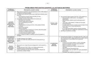 - 128 -
PROBLEMAS FRECUENTES DURANTE LA LACTANCIA MATERNA
Problemas
encontrados
Orientación o acción a tomar
Problemas
encontrados
Orientación o acción a tomar
La madre
refiere poca
producción de
leche (no
‘tiene leche’)
Rara vez es un problema real, generalmente el niño o niña recibe la
cantidad de leche que necesita
Los signos que realmente indican que el bebé está recibiendo poca
leche son:
• Poca ganancia de peso (menos de 500 g al mes)
• Orina menos de 6 veces al día
Las posibles causas de poca producción de leche son:
• Mamadas poco frecuentes
• Horarios rígidos para la lactancia
• No lo amamanta por la noche
• Mal agarre
• Enfermedades de la boca del niño o niña: paladar hendido,
moniliasis
• Recibe otros líquidos
• Recibe mamadera
• La mamá tiene poca confianza en sí misma, está preocupada,
cansada o le disgusta amamantar.
• La mamá usa anticonceptivos orales
• La mamá consume alcohol o tabaco
Evaluar la lactancia materna, identificar cuál es el problema y
corregirlo
El niño o niña
llora mucho
Las causas de llanto excesivo del niño o niña lactante son:
• Está incómodo/a (está sucio/o, muy abrigado o
desabrigado)
• Está cansado/a, debido a que muchas personas lo
visitan
• Tiene dolor o está enfermo, el llanto es muy agudo
• Está hambriento/a
• La madre está comiendo comidas condimentadas, toma
mucho café, fuma o toma medicamentos
• Tiene cólico
• Es un bebé demandante, algunos niños/as lactantes
lloran más que otros y exigen ser mantenidos en brazos
Identifique el problema y corríjalo
Si al observar
la lactancia el
niño o niña
presenta mal
agarre o mala
posición
Corregir la posición y/o el agarre
Explicar a la madre las consecuencias de la mala posición y/o
agarre
La madre tiene
pezones
adoloridos
Generalmente se debe a un mal agarre del niño o niña, o al
uso frecuente de jabón y agua (que elimina el aceite natural
de los pezones) o a una infección de los pezones
(moniliasis)
Recomiende:
• Continuar con el seno materno, el niño o niña debe
iniciar las mamadas en el seno menos afectado
• Mejorar la posición y el agarre
• Aplicar su propia leche al pezón, después de las
mamadas
• Dejar los pezones expuestos al aire
• SI es necesario dar a la madre 500 mg de paracetamol
para el dolor
• Considerar dar el pecho en otra posición
Pechos
dolorosos,
hinchados,
tensos
Dar el pecho con mayor frecuencia asegurando buena posición y
agarre
Si luego de que el niño o niña no ha vaciado ambos senos,
extraerse la leche manualmente o con extractor
Colocar compresas de agua fría sobre los pechos después de
amamantar o extraer la leche
 