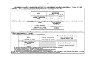 - 130 -
SUPLEMENTACIÓN CON MICRONUTRIENTES: SUPLEMENTACIÓN UNIVERSAL Y TERAPÉUTICA
VITAMINA A. Como suplemento universal a todos los niños/as de 6 meses a menores de 5 años
• Dar una megadosis en el servicio de salud si no la recibió en los últimos 6 meses y registrar en el CSI
• El niño o niña debe recibir dos megadosis, cada año/vida, con un intervalo de 6 meses
EDAD
VITAMINA A
MEGADOSIS
200.000 UI 100.000 UI
6 a menor de 12 meses 1/2 perla 1 perla
12 meses a menor de 5
años
1 perla 2 perlas
VITAMINA A. Como parte del tratamiento de la desnutrición aguda grave, aguda moderada, diarrea persistente y sospecha de sarampión
EDAD DOSIS UNICA DE
VITAMINA A
2 a menor de 6 meses
50.000 UI
(media perla de 100,00 UI)
6 a menor de 12 meses 100.000 UI
12 meses a menor de 5 años 200,000 UI
Si el niño o niña tiene desnutrición aguda grave, diarrea persistente o sospecha de sarampión, administrar vitamina A, incluso si recibió una dosis en los últimos 6
meses
CHISPITAS NUTRICIONALES Y HIERRO
• Como suplementación universal para todos los niños de 6 a menores de 5 años
EDAD Chispitas Nutricionales
Solución de Hierro en gotas 25 mg.
Hierro elemental por mL
1.25 mg de hierro = 1 gota
6 a menor de 12 meses 1 sobre por día (60 sobres)
12 meses a menor de 2 años 1 sobre por día (60 sobres)
2 años a menor de
3 años
25 gotas/día (3 frascos/año vida)
3 años a menor de
5 años
30 gotas/día (4 frascos/año vida)
No administrar solución de hierro en caso de malaria ni en caso de desnutrición aguda severa (al inicio del tratamiento)
El hierro puede producir cambio en el color de las heces (café oscuro)
Las Chispitas nutricionales deben ser tomadas durante 60 días seguidos cada año, cada día un sobre
Se debe explicar cuidadosamente la manera correcta de prepararlas y administrarlas al niño/a
En el caso de niño o niñas prematuros se puede iniciar el empleo diario de Solución de Hierro en gotas, a partir de los 2 meses hasta los 6 meses de edad a la dosis de
10 gotas por día. A partir de los seis meses iniciar chispitas nutricionales según las recomendaciones habituales.
 