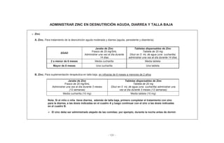 - 131 -
ADMINISTRAR ZINC EN DESNUTRICIÓN AGUDA, DIARREA Y TALLA BAJA
Zinc
A. Zinc. Para tratamiento de la desnutrición aguda moderada y diarrea (aguda, persistente y disentería)
EDAD
Jarabe de Zinc
Frasco de 20 mg/5mL
Administrar una vez al día durante
14 días
Tabletas dispersables de Zinc
Tableta de 20 mg
Diluir en 5 mL de agua (una cucharilla)
administrar una vez al día durante 14 días
2 a menor de 6 meses Media cucharilla Media tableta
Mayor de 6 meses Una cucharilla Una tableta
B. Zinc. Para suplementación terapéutica en talla baja, en niños/as de 6 meses a menores de 2 años
Jarabe de Zinc
Frasco de 20 mg/5mL
Administrar una vez al día durante 3 meses
(12 semanas)
Tabletas dispersables de Zinc
Tableta de 20 mg
Diluir en 5 mL de agua (una cucharilla) administrar una
vez al día durante 3 meses (12 semanas)
Media cucharilla (10 mg) Media tableta (10 mg)
Nota: Si el niño o niña tiene diarrea, además de talla baja, primero completar el tratamiento con zinc
para la diarrea, a las dosis indicadas en el cuadro A y luego continuar con el zinc a las dosis indicadas
en el cuadro B.
El zinc debe ser administrado alejado de las comidas; por ejemplo, durante la noche antes de dormir.
 