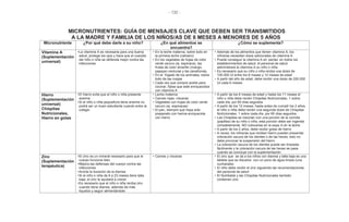 - 132 -
MICRONUTRIENTES: GUÍA DE MENSAJES CLAVE QUE DEBEN SER TRANSMITIDOS
A LA MADRE Y FAMILIA DE LOS NIÑOS/AS DE 6 MESES A MENORES DE 5 AÑOS
Micronutriente ¿Por qué debe darle a su niño? ¿En qué alimentos se
encuentra?
¿Cómo se suplementa?
Vitamina A
(Suplementación
universal)
•La vitamina A es necesaria para una buena
salud, protege los ojos y hace que el cuerpito
del niño o niña se defienda mejor contra las
infecciones
• En la leche materna, sobre todo en
la primera leche (calostro)
• En los vegetales de hojas de color
verde oscuro (ej. espinaca), las
frutas de color amarillo (mango,
papaya) verduras y las zanahorias,
• En el hígado de los animales, sobre
todo de las ovejas
• Cada vez que compre aceite para
cocinar, fíjese que esté enriquecidos
con vitamina A
• Además de los alimentos que tienen vitamina A, los
niños/as necesitan dosis adicionales de vitamina A
• Puede conseguir la vitamina A en ‘perlas’ en todos los
establecimientos de salud, el personal de salud
administrará la vitamina A su niño o niña
• Es necesario que su niño o niña reciba una dosis de
100.000 UI entre los 6 meses y 12 meses de edad
• A partir del año de edad, debe recibir una dosis de 200.000
UI cada 6 meses
Hierro
(Suplementación
universal)
Chispitas
Nutricionales,
Hierro en gotas
•El hierro evita que el niño o niña presente
anemia
•Si el niño o niña pequeño/a tiene anemia no
podrá ser un buen estudiante cuando entre al
colegio
• Leche materna
• Carnes rojas, vísceras
• Vegetales con hojas de color verde
oscuro (ej. espinacas)
• El pan, siempre que haya sido
preparado con harina enriquecida
con hierro
• A partir de los 6 meses de edad y hasta los 11 meses el
niño o niña debe recibir Chispitas Nutricionales, 1 sobre
cada día, por 60 días seguidos
• A partir de los 12 meses, hasta antes de cumplir los 2 años,
el niño o niña debe recibir una segunda dosis de Chispitas
Nutricionales, 1 sobre cada día, por 60 días seguidos
• Las Chispitas se mezclan con una porción de la comida
(papillas) de su niño o niña, esta porción debe ser ingerida
completamente. NO colocarlas en la sopa ni en la leche
• A partir de los 2 años, debe recibir gotas de hierro
• A veces, los niños/as que reciben hierro pueden presentar
coloración oscura de los dientes o de las heces, esto no
debe provocar la suspensión del hierro
• La coloración oscura de los dientes puede ser limpiada
fácilmente y la coloración oscura de las heces se pasa
cuando se concluye con la suplementación
Zinc
(Suplementación
terapéutica)
•El zinc es un mineral necesario para que el
cuerpo funcione bien
•Mejora las defensas del cuerpo contra las
infecciones
•Acorta la duración de la diarrea
•Si el niño o niña de 6 a 23 meses tiene talla
baja, el zinc le ayudará a crecer
•Es necesario que el niño o niña reciba zinc
cuando tiene diarrea, además de más
líquidos y seguir alimentándole
• Carnes y vísceras • El zinc que se da a los niños con diarrea y talla baja es una
tableta que se disuelve con un poco de agua limpia (una
cucharada)
• El niño debe recibir el zinc siguiendo las recomendaciones
del personal de salud
• El Nutribebé y las Chispitas Nutricionales también
contienen zinc
 