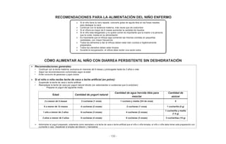 - 133 -
133
RECOMENDACIONES PARA LA ALIMENTACIÓN DEL NIÑO ENFERMO
CÓMO ALIMENTAR AL NIÑO CON DIARREA PERSISTENTE SIN DESHIDRATACIÓN
Recomendaciones generales:
• Continuar con la leche materna, exclusiva en menores de 6 meses y prolongada hasta los 2 años o más
• Seguir las recomendaciones nutricionales según la edad
• Evitar consumo de gaseosas o jugos dulces
Si el niño o niña recibe leche de vaca o leche artificial (en polvo):
• Suspender la leche de vaca o leche artificial
• Reemplazar la leche de vaca por yogurt natural diluido (sin saborizantes ni sustancias que lo endulcen)
- Preparar el yogurt del siguiente modo:
Edad Cantidad de yogurt natural
Cantidad de agua hervida tibia para
mezclar
Cantidad de
azúcar
2 a menor de 6 meses 2 cucharas (1 onza) 1 cuchara y media (3/4 de onza) 0
6 a menor de 12 meses 4 cucharas (2 onzas) 2 cucharas (1 onza) 1 cucharilla (5 g)
1 año a menor de 2 años 6 cucharas (3 onzas) 4 cucharas (2 onzas)
1 cucharilla y media
(7.5 g)
2 años a menor de 5 años 8 cucharas (4 onzas) 6 cucharas (3 onzas) 3 cucharillas (15 g)
Administrar el yogurt preparado, solamente como reemplazo a la leche de vaca o leche artificial que el niño o niña tomaba, el niño o niña debe tomar esta preparación con
cucharilla o vaso. Desalentar el empleo del biberón ( mamadera)
Si el niño tiene la nariz tapada, colocarle gotas de aguda tibia en las fosas nasales
para destapar la nariz
Continuar con la lactancia materna, más veces que de costumbre
Si el niño/a es mayor de 6 meses aumentar la cantidad de líquidos
Si el niño esta desganado y no quiere comer es importante que la madre o la persona
que le cuida, insista en su alimentación
Es importante que el niño(a) siga comiendo las mismas comidas en pequeñas
cantidades, con mayor frecuencia
Todos los alimentos a dar al niño(a) deben estar bien cocidos e higiénicamente
preparados.
Todos los utensilios deben estar limpios
Durante la recuperación, el niño/a debe recibir una ración extra
 