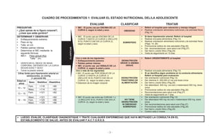 - 3 -
CUADRO DE PROCEDIMIENTOS 1: EVALUAR EL ESTADO NUTRICIONAL DEL/LA ADOLESCENTE
EVALUAR CLASIFICAR TRATAR
PREGUNTAR:
• ¿Qué opinas de tu figura corporal?,
¿crees que estás gordo/a?
• IMC : El punto cae por ENCIMA DE LA
CURVA 2, según la edad y sexo OBESIDAD
Referir al hospital para valoración y manejo integral
Realizar orientación alimentaria nutricional y de actividad física
(Pág.14)
DETERMINAR Y OBSERVAR:
• Enflaquecimiento extremo
• Peso en kg
• Talla en cm
• Palidez palmar intensa
• Determinar el IMC mediante la
siguiente fórmula
IMC= Peso actual (Kg)
Talla 2
(m)
• VERIFICAR EL ÍNDICE DE MASA
CORPORAL OBTENIDO EN LA CURVA
SEGÚN EDAD Y SEXO
• Tomar la presión arterial
• IMC : El punto cae por ENCIMA DE LA
CURVA 1 HASTA LA CURVA 2 (INCLUYE
SI EL PUNTO CAE EN LA CURVA 2),
según la edad y sexo
SOBREPESO
Si tiene hipertensión arterial: Referir al hospital
Realizar encuesta alimentaria (Pág.13)
Realizar orientación alimentaria nutricional y de actividad física
(Págs. 14, 26)
Promocionar estilos de vida saludable (Pág.28)
Dar recomendaciones para salud oral (Pág.27)
Dar hierro y ácido fólico (Pág.29)
Visita de seguimiento en 15 días
Uno o más de los siguientes:
• Enflaquecimiento extremo
• Palidez palmar intensa
• IMC: el punto cae por DEBAJO DE LA
CURVA -3, según la edad y sexo
DESNUTRICIÓN
GRAVE O ANEMIA
GRAVE
Referir URGENTEMENTE al hospital
Uno o más de los siguientes:
• IMC: El punto cae POR DEBAJO DE LA
CURVA -2 HASTA LA CURVA -3
(INCLUYE SI EL PUNTO CAE EN LA
CURVA -3), según la edad y sexo
• Distorsión de la imagen corporal
DESNUTRICIÓN/
TRASTORNO DE
ALIMENTACIÓN
Realizar encuesta alimentaria (Pág.13)
Si se identifica algún problema en la conducta alimentaria:
Referir al Hospital para evaluación
Dar orientación nutricional (Pág.12)
Dar vitamina A 200.000 UI vía oral dosis única
Dar hierro y ácido fólico (Pág.29)
Dar albendazol 400 mg vía oral o mebendazol 500 mg, dosis
única
Promocionar estilos de vida saludable (Pág.28)
Recomendaciones para salud oral (Pág.27)
Visita de seguimiento en 7 días
Cifras límite para hipertensión arterial en
adolescentes, en mmHg
(> percentil 95)
Edad en
años
Sexo Sistólica Diastólica
10 – 12
Fem. >116 >80
Masc. >114 >82
13 – 15 Fem. >121 >82
16 - 19
Masc. >121 >82 • IMC: El punto cae entre las CURVAS 1 y
-2 (INCLUYE SI EL PUNTO CAE EN LA
CURVA -2), según la edad y sexo
NO TIENE
DESNUTRICIÓN
NI OBESIDAD/
SOBREPESO
Dar orientación nutricional (Pág.12)
Dar albendazol 400 mg vía oral o mebendazol 500 mg, dosis
única
Dar recomendaciones para salud oral (Pág.27)
Promocionar estilos de vida saludable (Pág.28)
Dar hierro y ácido fólico (Pág.29)
Control cada 2 meses
Fem. >125 >86
Masc. >129 >86
LUEGO: EVALÚE, CLASIFIQUE/ DIAGNOSTIQUE Y TRATE CUALQUIER ENFERMEDAD QUE HAYA MOTIVADO LA CONSULTA EN EL
ESTABLECIMIENTO DE SALUD, ANTES DE EVALUAR F.A.C.T.O.R.E.S.
CLASIFICAR
 