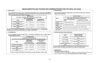 - 139 -
MEDICAMENTOS QUE PUEDEN SER ADMINISTRADOS POR VÍA ORAL EN CASA
AMOXICILINA
Es el antibiótico de elección para el tratamiento ambulatorio (en el hogar) de la NEUMONÍA
(Neumonía no grave, clasificada en base al incremento de la frecuencia respiratoria para la
edad, sin tiraje subcostal ni estridor en reposo)
AMOXICILINA
Dar CADA 12 HORAS ( dos veces al día), durante 3 días
Dosis: 40 mg/kg/dosis
Edad
SUSPENSION
250 mg en 5 mL
SUSPENSION
500 mg en 5 mL
2 meses a menor de 6
meses
5 mL , 2 veces/día 2.5 mL, 2 veces/día
6 meses a menor de 3
años
10 mL, 2 veces/día 5 mL, 2 veces/día
3 años a menor de 5
años
15 mL, 2 veces/día 7.5 mL, 2 veces/día
En caso de no disponer de amoxicilina, el antibiótico de segunda línea es el cotrimoxazol,
durante 5 días, a las dosis presentadas en el cuadro ‘Cotrimoxazol’
PARACETAMOL
Para la fiebre (temperatura axilar mayor a 38°C), dolor de oído, dolor durante la
erupción de los dientes
EDAD
PARACETAMOL
Dar cada 6 horas hasta que pase la fiebre o el dolor de
oído o dolor de la erupción de los dientes
Gotas (1 mL/20 gts=100
mg)
Comprimidos (100 mg)
2 a menor de 6
meses
10 gotas cada 6 horas
6 a menor de 12
meses
15 gotas cada 6 horas
1 año a menor
de 2 años
1 comp. cada 6 horas
2 años a menor
de 5 años
1 1/2 comp. Cada 6 horas
COTRIMOXAZOL
Es el antibiótico de primera línea para el tratamiento ambulatorio (en el hogar) para la
infección aguda del oído
COTRIMOXAZOL
(Trimetoprim+Sulfametoxazol)
Dar dos veces al día, durante 10 días en caso de infección aguda del oído
Edad
COMPRIMIDO
PEDIÁTRICO
20 mg trimetoprim
100 mg sulfametoxazol
Jarabe pediátrico
En 5 mL:
40 mg trimetoprim
200 mg sulfametoxazol
2 a menor de 6 meses 1 comp. , 2 veces/día 2.5 mL, 2 veces/día
6 meses a menor de 3
años
2 comp. , 2 veces/día 5 mL, 2 veces/día
3 años a menor de 5
años
3 comp. , 2 veces/día 7.5 mL, 2 veces/día
En caso de cólera: administrar cotrimoxazol a las dosis indicadas, durante 3 días
CIPROFLOXACINA PARA DISENTERÍA
EDAD
CIPROFLOXACINA
Comp.de 250 mg
2 a 5 meses
¼ comp. Cada 12 horas por 3
días
6 a 11 meses
½ comp.cada 12 horas por 3
días
1 año a 2 años
¾ comp.cada 12 horas por 3
días
2 años a menor de 5
años
1 comp.cada 12 horas por 3
días
Si no existe disponibilidad de ciprofloxacina de 250 mg, emplear cotrimoxazol
durante 5 días, a las dosis presentadas en el cuadro de ‘Cotrimoxazol’
MEBENDAZOL
Mebendazol, tabletas de 500 mg
• Administrar 500 mg de mebendazol (1 tableta), en el servicio de salud a todo niño de 1
año a menor de 5 años, si no recibió ninguna dosis en los últimos 6 meses.
 