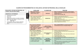 - 155 -
CUADRO DE PROCEDIMIENTOS 36: EVALUAR EL ESTADO NUTRICIONAL DEL/LA ESCOLAR
EVALUAR EL ESTADO NUTRICIONAL EN
TODOS LOS/LAS ESCOLARES
EVALUAR CLASIFICAR TRATAR
• IMC: El punto cae por
ENCIMA DE LA CURVA 2,
según la edad y sexo OBESIDAD
Referir al hospital para valoración y manejo integral
Realizar recomendaciones generales para sobrepeso y
obesidad (Pág. 14)
Evaluar salud oral (Pág. 162)OBSERVAR, DETERMINAR
• Enflaquecimiento extremo
• Peso en Kg
• Talla en cm
• Palidez palmar (intensa, con palidez, sin palidez)
• Determinar el IMC mediante la siguiente fórmula
IMC= Peso actual (Kg)
Talla
2
(m)
• VERIFICAR EL ÍNDICE DE MASA CORPORAL
OBTENIDO EN LA CURVA SEGÚN EDAD Y
SEXO
• IMC: El punto cae por ENCIMA
DE LA CURVA 1 HASTA LA
CURVA 2 (INCLUYE SI EL
PUNTO CAE EN LA CURVA 2),
según la edad y sexo
SOBREPESO
Realizar encuesta alimentaria (Pág. 13)
Realizar recomendaciones generales para sobrepeso y
obesidad (Pág. 14)
Evaluar salud oral (Pág. 162)
Promocionar estilos de vida saludable: Cuidados generales de
salud, prevención de accidentes y violencia
Visita de seguimiento en 30 días
Uno o más de los siguientes:
• Enflaquecimiento extremo
• Palidez palmar intensa
• IMC: el punto cae por DEBAJO
DE LA CURVA -3, según la
edad y sexo
DESNUTRICIÓN
GRAVE Y/O O ANEMIA
GRAVE
Referir URGENTEMENTE al Hospital siguiendo las
recomendaciones para el transporte (Pág. 170)
Uno o más de los siguientes:
• IMC: El punto cae POR DEBAJO
DE LA CURVA -2 HASTA LA
CURVA -3 (INCLUYE SI EL
PUNTO CAE EN LA CURVA -3),
según la edad y sexo
• Palidez palmar
DESNUTRICIÓN Y/O
ANEMIA
Realizar encuesta alimentaria (Pág. 13)
Dar recomendaciones generales para la alimentación del
Dar hierro (Pág. 164)
Dar albendazol 400 mg vía oral, dosis única omebendazol
500 mg, dosis única
Evaluar salud oral (Pág. 162)
Visita de seguimiento en 15 días
• IMC: El punto cae entre las
CURVAS 1 y -2 (INCLUYE SI
EL PUNTO CAE EN LA CURVA -
2), según la edad y sexo
• No tiene palidez palmar
NO TIENE
DESNUTRICIÓN NI
OBESIDAD/
SOBREPESO
Dar recomendaciones generales para la alimentación del
escolar (Pág. 126)
Dar albendazol 400 mg vía oral o mebendazol 500 mg, dosis
única
Promocionar estilos de vida saludable: Cuidados generales de
salud, prevención de accidentes y violencia
Evaluar salud oral (Pág. 162)
Control cada 3 meses
CLASIFICAR
escolar (Pág. 126)
 