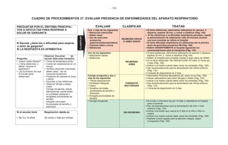 - 156 -
CUADRO DE PROCEDIMIENTOS 37: EVALUAR PRESENCIA DE ENFERMEDADES DEL APARATO RESPIRATORIO
PREGUNTAR POR EL SÍNTOMA PRINCIPAL:
TOS O DIFICULTAD PARA RESPIRAR O
DOLOR DE GARGANTA
EVALUAR CLASIFICAR TRATAR
Dos o más de los siguientes
• Retracción intercostal
• Aleteo nasal
• Uso de músculos
accesorios
(esternocleidomastoideos)
• Cianosis (labio y boca)
• Sibilancias
NEUMONÍA GRAVE
O ASMA GRAVE
Si tiene sibilancias, administrar salbutamol en aerosol, 4
disparos, esperar 20 min. y volver a clasificar (Pág. 140)
Si las sibilancias y la dificultad respiratoria persisten, repetir
la administración de salbutamol cada 20 minutos durante
una hora mientras se refiere al hospital
Si tiene dificultad respiratoria sin sibilancias dar la primera
dosis de penicilina procaínica IM (Pág. 166)
Referir URGENTEMENTE al hospital siguiendo las
recomendaciones para el transporte (Pág. 170)
El Escolar ¿tiene tos o dificultad para respirar
o dolor de garganta?
SI LA RESPUESTA ES AFIRMATIVA:
Uno de los siguientes:
• Respiración rápida
• Sibilancias
NEUMONÍA/
ASMA
Si tiene sibilancias, administrar salbutamol en aerosol 2 disparos,
esperar 20 min. y volver a clasificar (Pág.140)
Referir al hospital para probable manejo a largo plazo de ASMA
Si no tiene sibilancias: Dar AMOXICILINA VO cada 12 horas por
5 días (Pág. 165)
Indicar a la madre cuándo debe volver de inmediato (Pág. 169)
Dar recomendaciones para la alimentación del niño/a enfermo
(Pág. 133)
Consulta de seguimiento en 2 días
Preguntar:
Observar, Escuchar (el
escolar debe estar tranquilo)
• ¿Hace cuánto tiempo?
• ¿Tiene sibilancias o
silbido durante la
espiración?
• ¿Es la primera vez que
el Escolar tiene
sibilancias?
• Tomar la temperatura axilar
• Contar las respiraciones en un
minuto
• Verificar retracción intercostal,
aleteo nasal, uso de
músculos accesorios
• Presencia de cianosis en boca
y labios
• Escuchar si hay sibilancias
• Observar faringe y palpar
cuello:
- Faringe enrojecida, placas
blanquecinas, puede existir
un puntillado petequial y
amígdalas aumentadas de
tamaño
- Ganglios cervicales:
Aumentados de tamaño y
dolorosos
Faringe enrojecida y dos o
más de los siguientes
• Placas blanquecinas
• Puntillado Petequial
• Fiebre
• Ganglios cervicales
aumentados de tamaño y
dolorosos
• Amígalas aumentadas de
tamaño
FARINGITIS
BACTERIANA
Administrar Penicilina Benzatínica IM, dosis única (Pág. 166)
Indicar paracetamol para dolor faríngeo o fiebre (Pág. 165)
Indicar a la madre cuándo debe volver de inmediato (Pág. 169)
Dar recomendaciones para la alimentación del niño/a enfermo
(Pág. 133)
Consulta de seguimiento en 5 días
• Faringe enrojecida
SIN NEUMONÍA
Si el niño o niña tiene tos por 15 días o másreferirlo al hospital
para un examen
Dar recomendaciones para la alimentación del niño o niña
enfermo (Pág. 133)
Indicar a la madre que vuelva en 5 días si el niño o niña no
mejora
Indicar a la madre cuándo debe volver de inmediato (Pág. 169)
Realizar control regular para la atención integral, según
cronograma (Pág. 169)
Si el escolar tiene
• De 5 a 12 años
Respiración rápida es
30 ciclos o más por minuto
CLASIFICAR
 