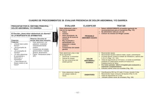 - 157 -
.
CUADRO DE PROCEDIMIENTOS 38: EVALUAR PRESENCIA DE DOLOR ABDOMINAL Y/O DIARREA
PREGUNTAR POR EL SÍNTOMA PRINCIPAL:
DOLOR ABDOMINAL Y/O DIARREA
EVALUAR CLASIFICAR TRATAR
Dolor abdominal y dos o
más de los siguientes:
• Fiebre
• Vómitos
• Dolor persistente de
menos de 24 horas de
duración
• Muy localizado o
generalizado a la
palpación o rebote
positivo
• Compromiso del estado
general
PROBABLE
ABDOMEN AGUDO
Referir URGENTEMENTE al hospital siguiendo las
recomendaciones para el transporte (Pág. 170)
No administrar nada por vía oral
Colocar vía venosa con Ringer LactatoEl Escolar ¿tiene dolor abdominal y/o diarrea?
SI LA RESPUESTA ES AFIRMATIVA:
Preguntar:
Observar, Escuchar (el
escolar debe estar tranquilo)
Preguntar:
• ¿Desde hace cuánto
tiempo?
• ¿Se acompaña de
fiebre?
• ¿Se acompaña de
vómitos?
• ¿El dolor abdominal
es persistente o
disminuye a
momentos?
• ¿Tiene diarrea con
sangre visible en las
heces?
• Dolor abdominal a la
palpación: localizado/
Generalizado/rebote
positivo
• Compromiso del estado
general (fiebre, malestar
general, decaimiento)
• Fiebre: Temperatura axilar >
38ºC
Dolor abdominal y dos o más
de los siguientes:
• Disminuye a momentos
• Diarrea sin sangre
• No hay compromiso del
estado general
DOLOR
ABDOMINAL/
DIARREA
Recomendar reposo
Recomendar líquidos caseros mates, sopas y alimentación
Si existe diarrea, evaluar el estado de hidratación y aplicar plan
A, B o C (Págs. 141, 142)
Visita de seguimiento en 24 horas o, si existe la posibilidad,
mantener en observación durante 24 horas en el
Establecimiento de Salud
Si el dolor persiste: referir al hospital para evaluación y
exámenes complementarios
Indicarle cuándo volver de inmediato (Pág. 169)
• Dolor abdominal y diarrea
con sangre visible en
heces
DISENTERÍA
Ciprofloxacina 250 mg VO cada 12 horas, durante 3 días
Recomendar mayor consumo de líquidos (Plan A o B)
Visita de seguimiento en 2 días
Indicarle cuándo volver de inmediato (Pág. 169)
CLASIFICAR
 
