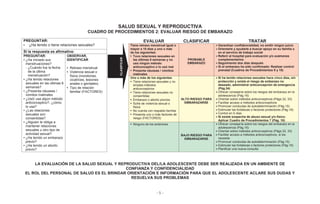 - 5 -
SALUD SEXUAL Y REPRODUCTIVA
CUADRO DE PROCEDIMIENTOS 2: EVALUAR RIESGO DE EMBARAZO
LA EVALUACIÓN DE LA SALUD SEXUAL Y REPRODUCTIVA DEL/LA ADOLESCENTE DEBE SER REALIZADA EN UN AMBIENTE DE
CONFIANZA Y CONFIDENCIALIDAD
EL ROL DEL PERSONAL DE SALUD ES EL BRINDAR ORIENTACIÓN E INFORMACIÓN PARA QUE EL ADOLESCENTE ACLARE SUS DUDAS Y
RESUELVA SUS PROBLEMAS
PREGUNTAR:
• ¿Ha tenido o tiene relaciones sexuales?
EVALUAR CLASIFICAR TRATAR
Tiene retraso menstrual igual o
mayor a 10 días y uno o más
de los siguientes:
• Tuvo relaciones sexuales en
las últimas 8 semanas y no
usó ningún método
anticonceptivo o lo usó mal
• Presenta náuseas / vómitos
matinales
PROBABLE
EMBARAZO
Garantizar confidencialidad, no emitir ningún juicio
Orientarle y ayudarle a buscar apoyo en su familia o
en el servicio de trabajo social
Referir al hospital para evaluación y/o exámenes
complementarios
Seguimiento dos días después
Si el embarazo ha sido confirmado: Realizar control
prenatal (Cuadros de Procedimientos 9 y 10)
Si la respuesta es afirmativa:
PREGUNTAR:
• ¿Ha iniciado sus
menstruaciones?
- ¿Cuándo fue la fecha
de la última
menstruación?
• ¿Ha tenido relaciones
sexuales en las últimas 8
semanas?
• ¿Presenta náuseas /
vómitos matinales
• ¿Usó/ usa algún método
anticonceptivo?, ¿cómo
lo usa?
• ¿Las relaciones
sexuales son
consentidas?
• ¿Alguien le obliga a
mantener relaciones
sexuales u otro tipo de
actividad sexual?
• ¿Ha tenido un embarazo
previo?
• ¿Ha tenido un aborto
previo?
OBSERVAR,
IDENTIFICAR
• Retraso menstrual
• Violencia sexual o
física (moretones,
cicatrices, lesiones
anales o genitales)
• Tipo de relación
familiar (FACTORES)
Uno o más de los siguientes
• Tiene relaciones sexuales y no
emplea métodos
anticonceptivos
• Tiene relaciones sexuales no
consentidas
• Embarazo o aborto previos
• Sufre de violencia sexual o
física
• No cuenta con respaldo familiar
• Presenta uno o más factores de
riesgo (FACTORES)
ALTO RIESGO PARA
EMBARAZARSE
Si ha tenido relaciones sexuales hace cinco días, sin
protección y existe el riesgo de embarazo no
deseado, administrar anticoncepción de emergencia
(Pág.34)
Ofrecer consejería sobre los riesgos del embarazo en la
adolescencia (Pág.16)
Orientar sobre métodos anticonceptivos (Págs.32, 33)
Facilitar acceso a métodos anticonceptivos
Promover conductas de autodeterminación (Pág.15)
Estimular las fortalezas o factores protectores (Pág.16)
Control en 5 días
Si existe sospecha de abuso sexual y/o físico:
Aplicar Cuadro de Procedimientos 7 (Pág. 10)
• Ninguno de los anteriores
BAJO RIESGO PARA
EMBARAZARSE
Ofrecer consejería sobre los riesgos del embarazo en la
adolescencia (Pág.16)
Orientar sobre métodos anticonceptivos (Págs.32, 33)
Facilitar acceso a métodos anticonceptivos, si los
necesita
Promover conductas de autodeterminación (Pág.15)
Estimular las fortalezas o factores protectores (Pág.16)
Planificar una nueva consulta
CLASIFICAR
 