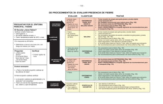 - 158 -
DE PROCEDIMIENTOS 39: EVALUAR PRESENCIA DE FIEBRE
EVALUAR CLASIFICAR TRATAR
Erupción cutánea
generalizada y:
• Tos o catarro u
ojos enrojecidos
SOSPECHA DE
SARAMPIÓN
Dar vitamina A 200.000 UI
Dar paracetamol para la fiebre (Pág. 165)
Comunicar el caso a la unidad de epidemiología correspondiente
Dar recomendaciones para la alimentación del niño/a enfermo (Pág. 133)
CLASIFICAR
SARAMPIÓN
• Fiebre
• No presenta
otra causa grave
de fiebre MALARIA
Tomar muestra de sangre para gota gruesa y prueba rápida
Llenar formulario M-1
Dar antimalárico apropiado de acuerdo a resultado de gota gruesa y prueba
rápida (Págs. 188, 189)
Dar paracetamol para la fiebre (Pág. 165)
Indicar a la madre cuándo debe volver de inmediato (Pág. 169)
Hacer seguimiento 2 días después si persiste la fiebre
Si ha tenido fiebre diaria por mas de 7 días, referir al hospital para evaluación
Dar recomendaciones para la alimentación del niño/a enfermo (Pág. 133)
PREGUNTAR POR EL SÍNTOMA
PRINCIPAL: FIEBRE
El Escolar ¿tiene fiebre?
Verificar si tiene Fiebre por:
• Interrogatorio, o
• Se siente caliente al tacto, o
• Tiene temperatura axilar de 38ºC o más
• Tiene otra causa
NO GRAVE de
fiebre (ej. resfrío) ENFERMEDAD
FEBRIL
Dar paracetamol para la fiebre (Pág. 165)
Indicar a la madre cuando debe volver de inmediato (Pág. 169)
Hacer seguimiento 2 días después si persiste la fiebre
Si ha tenido fiebre diaria por mas de 7 días, referir al hospital para evaluación
Dar recomendaciones para la alimentación del niño/a enfermo (Pág. 133)
Cualquier signo
de peligro en
general y/o
• Rigidez de nuca
• No presenta otra
causa grave de
fiebre
ENFERMEDAD
FEBRIL MUY
GRAVE O
MALARIA GRAVE
Tomar muestra de sangre para gota gruesa y prueba rápida
Llenar formulario M-1
Dar QUININA intramuscular para malaria grave (Pág. 189)
Dar la primera dosis de CEFTRIAXONA (Pág. 166)
Dar paracetamol para la fiebre (Pág. 165)
Referir URGENTEMENTE al hospital siguiendo las recomendaciones para
el transporte (Pág.170)
Si la respuesta es afirmativa:
• Determinar si vive en una zona con o sin
riesgo de malaria (ver mapa)
Preguntar
• ¿Hace cuánto
tiempo?
- Si ha tenido fiebre
hace más de 7 días:
¿Ha tenido fiebre
todos los días?
Verificar
• Si tiene rigidez de
nuca
Evaluar sarampión
• ¿Tiene o ha tenido erupción cutánea en
los últimos 30 días?
Si tiene erupción cutánea verificar:
• La erupción cutánea es generalizada y no
vesicular? (sin ampollas)
• Tiene uno de los tres siguientes signos:
tos, catarro u ojos enrojecidos.
ENFERMEDAD
FEBRIL
Dar paracetamol para la fiebre (Pág. 165)
Indicar a la madre cuando debe volver de inmediato (Pág. 169)
Hacer seguimiento 2 días después si persiste la fiebre
Si ha tenido fiebre diaria por mas de 7 días, referir al hospital para evaluación
Dar recomendaciones para la alimentación del niñ/a enfermo (Pág. 133)
ENFERMEDAD
FEBRIL MUY
GRAVE
Dar la primera dosis de CEFTRIAXONA (Pág. 166)
Dar paracetamol para la fiebre (Pág. 165)
Referir URGENTEMENTE al hospital siguiendo las recomendaciones para
el transporte (Pág. 170)
CON RIESGO
DE MALARIA
SIN RIESGO DE
MALARIA
CLASIFICAR
LA FIEBRE
Cualquier signo
de peligro en
general y/o
• Rigidez de nuca
• No presenta
otra causa
grave de fiebre
• Fiebre
 