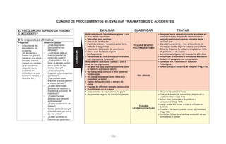 - 159 -
CUADRO DE PROCEDIMIENTOS 40: EVALUAR TRAUMATISMOS O ACCIDENTES
EL ESCOLAR ¿HA SUFRIDO UN TRAUMA
O ACCIDENTE?
EVALUAR CLASIFICAR TRATAR
Antecedentes de traumatismo grave y uno
o más de los siguientes
• Dificultad para respirar
• Desvío de la tráquea
• Palidez cutánea y llenado capilar lento
(más de 2 segundos)
• Alteración del estado de conciencia
• Una o más heridas sangran
profusamente
• Deformidad en una o más extremidades,
con impotencia funcional
TRAUMA SEVERO/
POLITRAUMATISMO
Asegurar la vía aérea colocando la cabeza en
posición neutra, limpiando secreciones o
sangre y retirando cuerpos extraños de la
cavidad oral
Si está inconsciente o hay antecedente de
trauma en cuello: Fijar la cabeza con collarín.
Si no se dispone de collarín, emplear un rollo
de periódico o de cartón
Administrar oxígeno por mascarilla a 5 L/min
Inmovilizar el miembro o miembros afectados
Reducir el sangrado por compresión
Canalizar vía y administrar Solución
Fisiológica
Referir URGENTEMENTE al hospital (Pág. 170)
Si la respuesta es afirmativa:
Preguntar:
• Antecedente del
traumatismo y/o
accidente
- ¿El accidente o
trauma fue grave?
(caída de una altura
elevada, trauma
craneal con pérdida
de la conciencia,
atropellamiento,
accidente en
vehículo en el que
existieron heridos o
muertos, etc.)
Observar, palpar:
• ¿Está respirando
normalmente, sin
dificultad?
• ¿La tráquea está en
posición medial (al
centro del cuello)?
• ¿Está pálido/a, frío y
tiene un llenado capilar
(en la punta de los
dedos) normal?
• ¿Está consciente,
responde a las preguntas
y órdenes?
• ¿Las pupilas están
reactivas a la luz y tienen
el mismo tamaño?
• ¿Existe deformidad,
aumento de volumen o
impotencia funcional de
miembros?
• ¿Existen heridas
abiertas, que sangran
profusamente?
• ¿Existe hundimiento de
cráneo?
• Existe salida de sangre
o líquido claro por uno o
los dos oídos?
• ¿Existe aumento de
volumen del abdomen?
Antecedente de trauma craneal y uno o
más de los siguientes:
• No abre los ojos espontáneamente (solo
al hablarle o producir dolor)
• No habla, está confuso o dice palabras
inadecuadas
• No obedece órdenes (solo retira sus
miembros al dolor)
• Salida de liquido claro o sangre de
oídos
• Pupilas de diferente tamaño (anisocoria)
• Hundimiento en el cráneo
TEC GRAVE
• Antecedentes de traumatismo no grave
• No presenta ninguno de los signos previos
TRAUMA
LEVE/POLICONTUSO
Observar durante 4-6 horas
Evaluar el estado de conciencia, respiración y
palidez cutánea cada hora
Si hay dolor, administrar ibuprofeno o
paracetamol (Pág. 165)
Luego de las 4-6 horas, enviar al niño/a a su
domicilio
Enseñar a la madre cuándo volver de inmediato
(Pág. 169)
Control en 2 días para verificar evolución de las
contusiones o golpes
CLASIFICAR
 