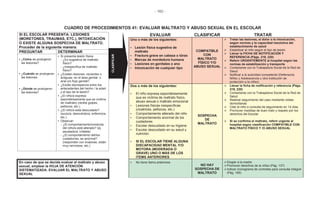 - 160 -
CUADRO DE PROCEDIMIENTOS 41: EVALUAR MALTRATO Y ABUSO SEXUAL EN EL ESCOLAR
SI EL ESCOLAR PRESENTA: LESIONES
(MORETONES, TRAUMAS, ETC.), INTOXICACIÓN
O EXISTE ALGUNA SOSPECHA DE MALTRATO.
Proceder de la siguiente manera:
EVALUAR CLASIFICAR TRATAR
Uno o más de los siguientes:
• Lesión física sugestiva de
maltrato
• Fractura grave en cabeza o tórax
• Marcas de mordedura humana
• Lesiones en genitales o ano
• Intoxicación de cualquier tipo
COMPATIBLE
CON
MALTRATO
FÍSICO Y/O
ABUSO SEXUAL
Tratar las lesiones, el dolor o la intoxicación,
según normas y la capacidad resolutiva del
establecimiento de salud
Estabilizar al niño según el tipo de lesión
Llenar la FICHA DE NOTIFICACIÓN Y
REFERENCIA (Págs. 219, 220)
Referir URGENTEMENTE al hospital según las
normas de estabilización y transporte
Contactarse con la Trabajadora Social de la Red de
Salud
Notificar a la autoridad competente (Defensoría
Niñez y Adolescencia u otra institución de
protección a la niñez)
PREGUNTAR DETERMINAR
• ¿Cómo se produjeron
las lesiones?
• ¿Cuándo se produjeron
las lesiones
• ¿Dónde se produjeron
las lesiones?
• Si presenta lesión física:
- ¿Es sugestiva de maltrato
físico?
- ¿Inespecífica de maltrato
físico?
• ¿Existen lesiones -recientes o
antiguas- en el área genital o
anal y/o flujo genital?
• ¿Existe discrepancia entre los
antecedentes del hecho / la edad
y el tipo de la lesión?
• ¿El niño/a expresa
espontáneamente que es víctima
de maltrato) (recibe golpes,
pellizcos, etc.)
• ¿El niño/a está descuidado?
(sucio/a, desnutrido/a, enfermo/a,
etc.)
• Observar:
- ¿El comportamiento/conducta
del niño/a está alterado? (ej.
asustado/a, irritable)
- ¿El comportamiento del/los
cuidador/es, es anormal?
(responden con evasivas, están
muy nerviosos, etc.)
Dos o más de los siguientes:
• El niño expresa espontáneamente
que es víctima de maltrato físico,
abuso sexual o maltrato emocional
• Lesiones físicas inespecíficas
(cicatrices, pellizcos, etc.)
• Comportamiento alterado del niño
• Comportamiento anormal de los
cuidadores
• Escolar descuidado en su higiene
• Escolar descuidado en su salud y
nutrición.
• SI EL ESCOLAR TIENE ALGUNA
DISCAPACIDAD MENTAL Y/O
MOTORA (MODERADA O
GRAVE) UNO O MÁS DE LOS
ITEMS ANTERIORES
SOSPECHA
DE
MALTRATO
Llenar la ficha de notificación y referencia (Págs.
219, 220)
Contactarse con la Trabajadora Social de la Red de
Salud
Realizar seguimiento del caso mediante visitas
domiciliarias
Citar al niño a consulta de seguimiento en 14 días.
Promover medidas de buen trato y respeto por los
derechos del Escolar
Si se confirma el maltrato, referir urgente al
hospital según clasificación COMPATIBLE CON
MALTRATO FÍSICO Y /O ABUSO SEXUAL
En caso de que se decida evaluar el maltrato y abuso
sexual, emplear la HOJA DE ATENCIÓN
SISTEMATIZADA: EVALUAR EL MALTRATO Y ABUSO
SEXUAL
• No tiene ítems anteriores
NO HAY
SOSPECHA DE
MALTRATO
Elogiar a la madre
Promover derechos de la niñez (Pág. 137)
Indicar cronograma de controles para consulta integral
(Pág. 169)
CLASIFICAR
 