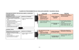 - 161 -
CUADRO DE PROCEDIMIENTOS 42: EVALUAR AUDICIÓN Y AGUDEZA VISUAL
EVALUAR, EN TODOS LOS/LAS ESCOLARES LA AUDICIÓN Y
AGUDEZA VISUAL
EVALUAR CLASIFICAR TRATAR
Dos o más factores de
sospecha y:
• Prueba del susurro
positiva, NO repite
correctamente 3 o más
palabras susurradas
POSIBLE PROBLEMA
DE AGUDEZA
AUDITIVA
Referir al hospital para
evaluación de especialista en
otorrinolaringología
AGUDEZA AUDITIVA
PREGUNTAR por factores que ayudan
a sospechar problemas de audición
OBSERVAR, DETERMINAR
• Lenguaje inmaduro o atrasado para su
edad
• Errores de pronunciación
• Dificultad de comprensión en el aula y/o
bajo rendimiento en la escuela
• Problemas de conducta
• Antecedentes de infecciones del oído a
repetición
• Antecedentes de uso de antibióticos
durante el primer mes de vida
• Aplicar la ‘Prueba del susurro’
(Pág.171)
• Test del susurro negativo,
repite correctamente 3 o más
palabras susurradas
SIN PROBLEMAS DE
AUDICIÓN
Si presenta bajo rendimiento
escolar, referir para evaluación
psicológica
Enseñar higiene del Conducto
Auditivo Externo (Pág. 163)
Enseñar higiene nasal (Pág. 163)
AGUDEZA VISUAL
Dos o más factores de riesgo
presentes y:
• Prueba con cartilla de
Snellen menor a 20/20
POSIBLE PROBLEMA
DE AGUDEZA VISUAL
Referir para evaluación de
especialista en oftalmologíaPREGUNTAR por factores que ayudan
a sospechar problemas de Visión
OBSERVAR, DETERMINAR
• Se acerca mucho para ver objetos o la
televisión
• Dolor de cabeza
• Frunce los ojos para ver a distancia
• Bajo rendimiento en la escuela
• Aplicar la cartilla de SNELLEN
(Pág. 171, 244) • Prueba con cartilla de Snellen
normal (20/20)
SIN PROBLEMAS DE
AGUDEZA VISUAL
Si en los controles, los factores de
sospecha persisten, referir al
oftalmólogoCLASIFICARCLASIFICAR
 
