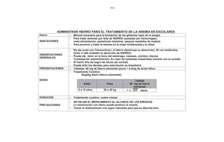 - 164 -
ADMINISTRAR HIERRO PARA EL TRATAMIENTO DE LA ANEMIA EN ESCOLARES
Hierro • Mineral necesario para la formación de los glóbulos rojos de la sangre
INDICACIONES
• Para tratar anemias por falta de HIERRO causadas por hemorragias,
mala alimentación, parasitosis intestinal, ataques repetidos de malaria.
• Para prevenir y tratar la anemia en la mujer embarazada y la niñez.
OBSERVACIONES
GENERALES
• No dar junto con Tetraciclinas ( el Hierro disminuye su absorción), Ni con antiácidos,
leche o café (impiden la absorción de HIERRO)
• Puede dar dolor en la boca del estómago, náuseas, vómitos, diarrea,
Constipación (estreñimiento). En caso de molestias intestinales tomarlo con la comida.
• El hierro tiñe de negro las heces (es normal)
• Puede teñir los dientes, pero esta tinción es transitoria
PRESENTACIONES • Tabletas: 60 mg de Hierro elemental (puro) + 0.4mg de ácido fólico
DOSIS
• Tratamiento Curativo:
- 4mg/Kg diario (Hierro elemental)
Edad Peso
Tableta
60 mg de hierro
elemental
5 a 12 años 20 a 35 kg 1 ½ diaria
DURACIÓN • Tratamiento curativo: cuatro meses
PRECAUCIONES
• NO DEJAR EL MEDICAMENTO AL ALCANCE DE LOS NIÑOS/AS
La intoxicación con hierro puede producir la muerte
• Tomar el medicamento con jugos naturales para que se absorba bien
 