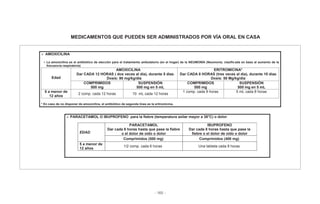 - 165 -
MEDICAMENTOS QUE PUEDEN SER ADMINISTRADOS POR VÍA ORAL EN CASA
AMOXICILINA
• La amoxicilina es el antibiótico de elección para el tratamiento ambulatorio (en el hogar) de la NEUMONÍA (Neumonía, clasificada en base al aumento de la
frecuencia respiratoria)
Edad
AMOXICILINA
Dar CADA 12 HORAS ( dos veces al día), durante 5 días
Dosis: 90 mg/kg/día
ERITROMICINA*
Dar CADA 8 HORAS (tres veces al día), durante 10 días
Dosis: 50 Mg/kg/día
COMPRIMIDOS
500 mg
SUSPENSIÓN
500 mg en 5 mL
COMPRIMIDOS
500 mg
SUSPENSIÓN
500 mg en 5 mL
5 a menor de
12 años
2 comp. cada 12 horas 10 mL cada 12 horas
1 comp. cada 8 horas 5 mL cada 8 horas
* En caso de no disponer de amoxicilina, el antibiótico de segunda línea es la eritromicina.
PARACETAMOL O IBUPROFENO para la fiebre (temperatura axilar mayor a 38°C) o dolor
EDAD
PARACETAMOL
Dar cada 6 horas hasta que pase la fiebre
o el dolor de oído o dolor
IBUPROFENO
Dar cada 8 horas hasta que pase la
fiebre o el dolor de oído o dolor
Comprimidos (500 mg) Comprimidos (400 mg)
5 a menor de
12 años
1/2 comp. cada 6 horas Una tableta cada 8 horas
 