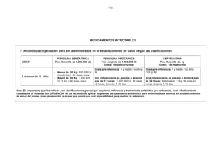- 166 -
MEDICAMENTOS INYECTABLES
Antibióticos inyectables para ser administrados en el establecimiento de salud según las clasificaciones
Nota: Es importante que los niño/as con clasificaciones graves que requieren referencia y tratamiento antibiótico pre-referencia, sean efectivamente
trasladados al Hospital con URGENCIA. No se recomienda aplicar esquemas de tratamiento antibiótico para enfermedades severas en establecimientos
de salud del primer nivel de atención, a no ser que exista una real imposibilidad para realizar la referencia.
EDAD
PENICILINA BENZATÍNICA
(Fco. Ampolla de 1.200.000 UI)
PENICILINA PROCAÍNICA
Fco. Ampolla de 1.000.000 UI
(Dosis 100.000 UI/kg/día)
CEFTRIAXONA
Fco. Ampolla de 1g
(Dosis: 100 mg/kg/día)
5 a menor de 12 años
- Menor de 30 Kg: 600.000 UI
(medio fco.) IM, dosis única
- Mayor de 30 Kg: 1.200.000
UI (1 fco.) IM, dosis única
Dosis pre-referencia: 1 y medio Fco Amp.
IM
Si la referencia no es posible o demora
más de 12 horas: 1,000.000 UI, IM cada
12 horas, durante 7-10 días
Dosis pre-referencia: 1 y medio Fco.Amp.
(1.5 g) IM
Si la referencia no es posible o demora más
de 24 horas: Administrar: 1.5 g IM cada 24
horas, durante 7-10 días
 