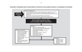 - 174 -
ATENCIÓN A PERSONAS ADULTAS MAYORES (A PARTIR DE LOS 60 AÑOS DE EDAD): FLUJOGRAMA DE ATENCIÓN
Ingreso de la
persona adulta
mayor
Registro de identificación:
• Verificar la afiliación al SSPAM, en caso necesario apoyar su afiliación con el municipio
• Si es la primera consulta, abrir una ficha de valoración breve y registrar: nombre,
dirección, teléfono, croquis, contactos. Si es una consulta repetida, buscar la ficha llenada
previamente
• Abrir una nueva hoja de atención sistematizada para cada consulta
• Realizar la toma de signos vitales (pulso, presión arterial, temperatura axilar)
Recibir a la persona con respeto y calidez
Crear un ambiente confidencial y de confianza
Nunca se debe negar la atención a ninguna persona
Promoción y prevención:
- Recomendar una alimentación
y estilo de vida adecuados
- Orientar para un adecuado
manejo de medicamentos
(evitar la iatrogenia)
- Prevenir las conductas de
riesgo (consumo de
substancias, alcohol, violencia
- Planificar visitas de
seguimiento
- Repetir las pruebas y escalas
- Mantener la funcionalidad de
las personas
Tratamiento:
- Tratamiento según la
clasificación o según
Normas Nacionales
- Referencia, en caso
necesario
Atención:
- Determinar el motivo de consulta
- Determinar si presenta signos de peligro en general
- Evaluar presencia de infecciones respiratorias
- Evaluar presencia de diarrea
- Enfermedades no transmisibles y crónicas
- Evaluar caídas
- Evaluar maltrato, abandono, violencia y
discriminación por edad
- Evaluar depresión y demencia
- Evaluar otros problemas
 
