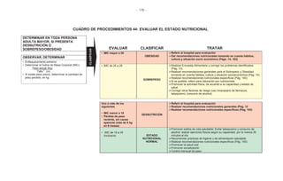 - 176 -
CUADRO DE PROCEDIMIENTOS 44: EVALUAR EL ESTADO NUTRICIONAL
DETERMINAR EN TODA PERSONA
ADULTA MAYOR, SI PRESENTA
DESNUTRICIÓN O
SOBREPESO/OBESIDAD EVALUAR CLASIFICAR TRATAR
• IMC mayor a 29
OBESIDAD
Referir al hospital para evaluación
Dar recomendaciones nutricionales tomando en cuenta hábitos,
cultura y situación socio económica (Págs. 14, 183)
OBSERVAR, DETERMINAR
• Enflaquecimiento extremo
• Determinar el Índice de Masa Corporal (IMC),
Peso actual (Kg)
Talla
2
(m)
• Si existe peso previo, determinar la cantidad de
peso perdido, en kg.
• IMC de 25 a 29
SOBREPESO
Realizar Encuesta Alimentaria y corregir los problemas identificados
(Pág. 13)
Realizar recomendaciones generales para el Sobrepeso y Obesidad,
tomando en cuenta hábitos, cultura y situación socioeconómica (Pág. 14)
Realizar recomendaciones nutricionales específicas (Pág. 183)
Si es posible, referir para valoración por nutricionista
Promover la actividad física, de acuerdo a su capacidad y estado de
salud
Corregir otros factores de riesgo (uso innecesario de fármacos,
tabaquismo, consumo de alcohol)
Uno o más de los
siguientes
• IMC menor a 19
• Pérdida de peso
reciente, sin causa
aparente (más de 5 kg
en 6 meses)
DESNUTRICIÓN
Referir al hospital para evaluación
Realizar recomendaciones nutricionales generales (Pág. 12
Realizar recomendaciones nutricionales específicas (Pág. 183)
• IMC de 19 a 24
(inclusive) ESTADO
NUTRICIONAL
NORMAL
Promover estilos de vida saludable: Evitar tabaquismo y consumo de
alcohol; realzar ejercicios físicos según su capacidad, por lo menos 30
minutos al día
Recomendar prácticas de higiene y de alimentación saludable
Realizar recomendaciones nutricionales específicas (Pág. 183)
Promover la salud oral
Promover socialización
Control mensual de peso
CLASIFICAR
 