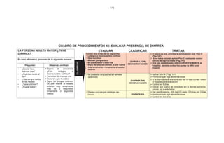 - 178 -
CUADRO DE PROCEDIMIENTOS 46: EVALUAR PRESENCIA DE DIARREA
LA PERSONA ADULTA MAYOR ¿TIENE
DIARREA?
EVALUAR CLASIFICAR TRATAR
Existen dos o más de los siguientes:
• Letárgico o inconsciente o confuso
• Ojos hundidos
• Mucosa y lengua seca
• No puede beber o bebe mal
• Signo del pliegue cutáneo, la piel vuelve
muy lentamente o lentamente al estado
anterior
DIARREA CON
DESHIDRATACIÓN
Si tolera vía oral, priorizar la rehidratación oral: Plan B
(Pág. 141)
Si no tolera vía oral, aplicar Plan C, realizando control
estricto de signos vitales (Pág. 142)
Una vez estabilizado, referir URGENTEMENTE al
hospital, dándole sorbos frecuentes de SRO en el
trayecto
En caso afirmativo, proceder de la siguiente manera:
Preguntar: Observar, verificar:
• ¿Desde hace
cuántos días?
• ¿Cuántas veces al
día?
• ¿Hay sangre visible
en las heces?
• ¿Tiene vómitos?
• ¿Puede beber?
Estado de conciencia
¿Está letárgico o
inconsciente o confuso?
Humedad de mucosa oral
Tiene los ojos hundidos
Signo del pliegue cutáneo:
La piel vuelve al estado
anterior muy lentamente
más de 2 segundos;
lentamente 2 segundos
menos
• No presenta ninguna de las señales
anteriores
DIARREA SIN
DEHIDRATACIÓN
Aplicar plan A (Pág. 141)
Promover que siga alimentándose
Si la diarrea tiene una duración de 14 días o más, referir
al hospital para evaluación
Control en 5 días
Indicar que vuelva de inmediato sin la diarrea aumenta,
vomita, no puede beber
• Diarrea con sangre visible en las
heces DISENTERÍA
Dar ciprofloxacina, 500 mg VO cada 12 horas por 3 días
Promover que siga alimentándose
Control en dos días
CLASIFICAR
 