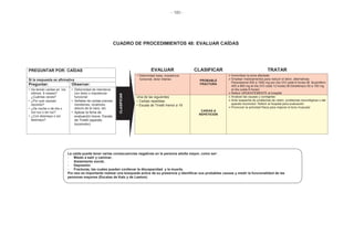 - 180 -
CUADRO DE PROCEDIMIENTOS 48: EVALUAR CAÍDAS
PREGUNTAR POR: CAÍDAS EVALUAR CLASIFICAR TRATAR
• Deformidad ósea, impotencia
funcional, dolor intenso PROBABLE
FRACTURA
Inmovilizar la zona afectada
Emplear medicamentos para reducir el dolor, alternativas:
Paracetamol 500 a 1500 mg por día (VO cada 8 horas) O Ibuprofeno
400 a 800 mg al día (VO cada 12 horas) O Diclofenaco 50 a 100 mg
al día (cada 8 horas)
Referir URGENTEMENTE al hospital
Si la respuesta es afirmativa
Preguntar: Observar:
• Ha tenido caídas en los
últimos 6 meses?
¿Cuántas veces?
• ¿Por qué causas/
razones?
• ¿De noche o de día o
con luz o sin luz?
• ¿Con desmayo o sin
desmayo?
• Deformidad de miembros
con dolor o impotencia
funcional
• Señales de caídas previas:
moretones, cicatrices,
desvío de la nariz, etc.
• Aplicar la ficha de
evaluación breve: Escala
de Tinetti (aparato
locomotor)
Una de las siguientes
• Caídas repetidas
• Escala de Tinetti menor a 19
CAIDAS A
REPETICIÓN
Analizar las causas y corregirlas
Ante sospecha de problemas de visión, problemas neurológicos o del
aparato locomotor: Referir al hospital para evaluación
Promover la actividad física para mejorar el tono muscular
CLASIFICAR
La caída puede tener varias consecuencias negativas en la persona adulta mayor, como ser:
- Miedo a salir y caminar,
- Aislamiento social,
- Depresión
- Fracturas, las cuales pueden conllevar la discapacidad y la muerte.
Por eso es importante realizar una búsqueda activa de su presencia y identificar sus probables causas y medir la funcionalidad de las
personas mayores (Escalas de Katz y de Lawton)
 