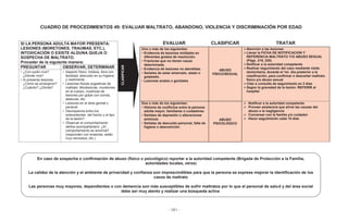 - 181 -
CUADRO DE PROCEDIMIENTOS 49: EVALUAR MALTRATO, ABANDONO, VIOLENCIA Y DISCRIMINACIÓN POR EDAD
SI LA PERSONA ADULTA MAYOR PRESENTA:
LESIONES (MORETONES, TRAUMAS, ETC.),
INTOXICACIÓN O EXISTE ALGUNA QUEJA O
SOSPECHA DE MALTRATO.
Proceder de la siguiente manera:
EVALUAR CLASIFICAR TRATAR
Uno o más de los siguientes:
• Evidencia de lesiones múltiples en
diferentes grados de resolución.
• Fracturas que no tienen causa
determinada.
• Evidencia de lesiones no atendidas.
• Señales de estar amarrado, atado o
golpeado.
• Lesiones anales o genitales
ABUSO
FÍSICO/SEXUAL
Atención a las lesiones
Llenar la FICHA DE NOTIFICACION Y
REFERENCIA MALTRATO Y/O ABUSO SEXUAL
(Págs. 219, 220)
Notificar a la autoridad competente
Realizar seguimiento del caso mediante visita
domiciliaria, durante el 1er. día posterior a la
clasificación, para confirmar o descartar maltrato
físico y/o abuso sexual
Citar a consulta de seguimiento en 2 días
Según la gravedad de la lesión: REFERIR al
hospital
PREGUNTAR OBSERVAR, DETERMINAR
• ¿Con quién vive?
¿Dónde vive?
• Si presenta lesiones:
¿Cómo se produjeron?
¿Cuándo? ¿Dónde?
• Aspecto físico: tristeza, llora con
facilidad, descuido en su higiene
y vestimenta
• Lesiones físicas sugestivas de
maltrato: Mordeduras, moretones
en el cuerpo, cicatrices de
lesiones por golpe con correa,
ataduras, etc.
• Lesiones en el área genital y
perianal
• Discrepancia entre los
antecedentes del hecho y el tipo
de la lesión?
• Observar el comportamiento
del/los acompañante/s: ¿El
comportamiento es anormal?
(responden con evasivas, están
muy nerviosos, etc.)
Dos o más de los siguientes:
• Historia de conflictos entre la persona
adulta mayor, familiares o cuidadores
• Señales de depresión o alteraciones
anímicas
• Señales de descuido personal, falta de
higiene o desnutrición
ABUSO
PSICOLÓGICO
Notificar a la autoridad competente
Proveer asistencia que alivie las causas del
abuso o la negligencia
Conversar con la familia y/o cuidador
Hacer seguimiento cada 15 días
CLASIFICAR
En caso de sospecha o confirmación de abuso (físico o psicológico) reportar a la autoridad competente (Brigada de Protección a la Familia,
autoridades locales, otros)
La calidez de la atención y el ambiente de privacidad y confianza son imprescindibles para que la persona se exprese mejorar la identificación de los
casos de maltrato
Las personas muy mayores, dependientes o con demencia son más susceptibles de sufrir maltratos por lo que el personal de salud y del área social
debe ser muy atento y realizar una búsqueda activa
 