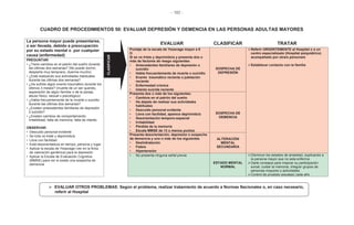- 182 -
CUADRO DE PROCEDIMIENTOS 50: EVALUAR DEPRESIÓN Y DEMENCIA EN LAS PERSONAS ADULTAS MAYORES
La persona mayor puede presentarse,
o ser llevada, debido a preocupación
por su estado mental o por cualquier
causa (enfermedad)
EVALUAR CLASIFICAR TRATAR
Puntaje de la escala de Yesavage mayor a 6
O
Si se ve triste y deprimido/a y presenta dos o
más de factores de riesgo siguientes:
• Antecedentes familiares de depresión o
suicidio
• Habla frecuentemente de muerte o suicidio
• Evento traumático reciente o jubilación
reciente
• Enfermedad crónica
• Intento suicida reciente
SOSPECHA DE
DEPRESIÓN
Referir URGENTEMENTE al Hospital o a un
centro especializado (Hospital psiquiátrico)
acompañado por otra/s persona/s
Establecer contacto con la familia
PREGUNTAR:
• ¿Tiene cambios en el patrón del sueño durante
las últimas dos semanas? (No puede dormir,
despierta muy temprano, duerme mucho)
• ¿Está realizando sus actividades habituales
durante las últimas dos semanas?
• ¿Ha sufrido algún evento traumático durante los
últimos 3 meses? (muerte de un ser querido,
separación de algún familiar o de la pareja,
abuso físico, sexual o psicológico)
• ¿Habla frecuentemente de la muerte o suicidio
durante las últimas dos semanas?
• ¿Existen antecedentes familiares de depresión
o suicidio?
• ¿Existen cambios de comportamiento:
irritabilidad, falta de memoria, falta de interés
OBSERVAR:
• Descuido personal evidente
• Se lo/la ve triste y deprimido/a
• Llora con facilidad
• Está desorientado/a en tiempo, persona y lugar
• Aplicar la escala de Yesavage (ver en la ficha
de valoración geriátrica) para la depresión
• Aplicar la Escala de Evaluación Cognitiva
(MMSE) para ver si existe una sospecha de
demencia
Presenta dos o más de los siguientes:
• Cambios en el patrón del sueño
• Ha dejado de realizar sus actividades
habituales
• Descuido personal evidente
• Llora con facilidad, aparece deprimido/a
• Desorientación temporo-espacial
• Irritabilidad
• Pérdida de la memoria
• Escala MMSE de 13 o menos puntos
SOSPECHA DE
DEMENCIA
Presenta desorientación, depresión o sospecha
de demencia y uno o más de los siguientes
• Deshidratación
• Fiebre
• Hipertensión
ALTERACIÓN
MENTAL
SECUNDARIA
• No presenta ninguna señal previa
ESTADO MENTAL
NORMAL
Disminuir los estados de ansiedad, explicando a
la persona mayor que no esta enferma
Darle consejos para mejorar su participación
social, cuidar la memoria, integrar grupos de
personas mayores o actividades
Control de pruebas (escalas) cada año
CLASIFICAR
EVALUAR OTROS PROBLEMAS: Según el problema, realizar tratamiento de acuerdo a Normas Nacionales o, en caso necesario,
referir al Hospital
 