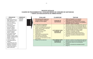 - 8 -
RIESGOS SOCIALES
CUADRO DE PROCEDIMIENTOS 5: EVALUAR RIESGO DE CONSUMO DE SUSTANCIAS
- TODOS LOS ADOLESCENTES DE AMBOS SEXOS -
PREGUNTAR: OBSERVAR:
• ¿Consume
tabaco/alcohol/thinner,
clefa, gasolina u otros
en forma regular?
• ¿Si no los consume
ahora, los ha
consumido antes?
• ¿En la familia se
consume tabaco,
alcohol / drogas?
• ¿Su grupo de amigos
consume tabaco/
alcohol / drogas?
• ¿Ha sufrido eventos
traumáticos: crisis
familiar o pareja / duelo
reciente / desintegración
familiar / abuso?
• ¿Vive en ‘la calle’?
• ¿Ha abandonado el
colegio?
• ¿Los padres son muy
estrictos, permisivos o
distantes / ausentes?
• ¿Tiene fácil acceso a
estas sustancias?
• Descuido
personal
extremo
EVALUAR CLASIFICAR TRATAR
• El/la adolescente acepta que
consume tabaco, alcohol, o
drogas en forma regular
CONSUMO DE
SUSTANCIAS
Referir al Hospital o a un servicio
especializado (si está accesible)
Negociar con el/la adolescente la forma y
necesidad de hacer conocer a sus padres o
familiares sobre el problema
Dos o más de los siguientes:
• Uso previo de sustancias
• Familia y /o amigos que consumen
tabaco, alcohol, otras sustancias
• Eventos traumáticos
• Adolescente de ‘la calle’
• Abandono escolar
• Padres muy
estrictos/permisivos/ausentes
• Fácil acceso a sustancias
• Descuido personal extremo
• Presenta uno o más factores de riesgo
(FACTORES)
ALTO RIESGO PARA
CONSUMO DE
SUSTANCIAS
Informar y orientar a los adolescentes sobre los
efectos que trae el uso de sustancias (Pág.17)
Promocionar estilos de vida saludable (Pág.28)
Recomendar que evite las ocasiones en las que
hay disponibilidad de alcohol o drogas
Solicitar el nombre de 2 adultos de su
confianza y conversar con ellos
Garantizar confidencialidad aclarando la
posibilidad de requerir apoyo de los padres
Promover conductas de autodeterminación
(Pág.15)
• Ninguno de los anteriores BAJO RIESGO PARA
CONSUMO DE
SUSTANCIAS
Informar y orientar a los adolescentes sobre los
efectos que trae el uso de sustancias (Pág.17)
Promocionar estilos de vida saludables
(Pág.28)
Promover conductas de autodeterminación
(Pág.15)
CLASIFICAR
 