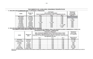 - 188 -
TRATAMIENTO DE LA MALARIA: ESQUEMAS TERAPÉUTICOS
A. MALARIA POR PLASMODIUM VIVAX: CLOROQUINA Y PRIMAQUINA
EDAD
Rangos de
peso
Cloroquina
(Tab. 250 mg, 150 mg base)
Dosis 10 mg/kg/día los primeros 2 días Y 5 mg/kg/día el 3er día
Primaquina
(Tab. 5 mg)
0,5 mg/kg/día
Día 1 Día 2 Día 3 Dia 1 a 7
RN-2 meses 3,3-6 kg ¼ tab. ¼ tab. ¼ tab.
3-5 meses 6,1-7,5 kg ½ tab. ½ tab. ¼ tab.
6-12 meses 1,6-10 kg ½ tab. ½ tab. ¼ tab. 1 tab.
2-3 años 11-14 kg 1 tab. 1 tab. ½ tab. 1 y ½ tab.
4-5 años 15-18 1 tab. 1 tab. ½ tab. 2 tab.
6-7 años 19-23 kg 1 y ½ tab. 1 y ½ tab. 1 tab. 2 tab.
8-10 años 24-33 kg 2 tab. 2 tab. 1 tab. 3 tab.
11-12 años 34-42 kg 3 tab. 3 tab. 1 y ½ tab. 4 tab.
13-14 años 43-54 kg 3 tab. 3 tab. 1 y ½ tab. 5 tab.
15 o más años 55 kg o más 4 tab. 4 tab. 2 tab. 6 tab.
B. MALARIA NO COMPLICADA POR PLASMODIUM FALCIPARUM
TRATAMIENTO DE MALARIA NO COMPLICADA, ESQUEMA DE PRIMERA LÍNEA CON PRESENTACIONES COMBINADAS A DOSIS FIJA
(ARTESUNATO+MEFLOQUINA) Y PRIMAQUINA
EDAD
Rangos de
peso
Artesunato + Mefloquina
(tabs. Combinadas/empaques. Para niños/as de 6 meses a 5 años:
Artesunato 25 mg, Mefloquina 55 mg; para niños/as de 6-11 años:
Artesunato 100 mg, Mefloquina 220 mg; para 12 o más años: Artesunato 100
mg, Mefloquina 200 mg )
Primaquina
(Tab. 5 mg)
0,75 mg/kg/día
Día 1 Día 2 Día 3
Dosis única al
tercer día
6-8 meses 7,6-8,5 kg 1 tab. 1 tab. 1 tab. 1 y ½ tab.
9 meses -2 años 8,6-12 kg 1 tab. 1 tab. 1 tab. 1 y ½ tab.
3-4 años 13-16 1 tab. 1 tab. 1 tab. 2 tab.
5-7 años 17-23 kg 1 tab. 1 tab. 1 tab. 3 tab.
8-9 24-29 kg 1 tab. 1 tab. 1 tab. 4 tab.
10-12 30-42 kg 1 tab. 1 tab. 1 tab. 5 y ½ tab.
13-14 años 43-49 kg 1 tab. 1 tab. 1 tab. 6 y ½ tab.
15 años o más 50 kg o más 1 tab. 1 tab. 1 tab. 9 tab.
NOTA: Es muy importante que el personal de salud emplee el empaque que contiene la combinación de artesunato+mefloquina, que corresponda a la edad de la persona que recibirá el
tratamiento
 