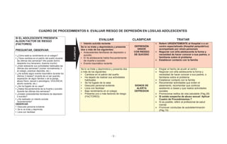 - 9 -
CUADRO DE PROCEDIMIENTOS 6: EVALUAR RIESGO DE DEPRESIÓN EN LOS/LAS ADOLESCENTES
SI EL ADOLESCENTE PRESENTA
ALGÚN FACTOR DE RIESGO
(FACTORES)
PREGUNTAR, OBSERVAR:
EVALUAR CLASIFICAR TRATAR
• Intento suicida reciente
DEPRESIÓN
GRAVE
CON RIESGO
DE SUICIDIO
Referir URGENTEMENTE al Hospital o a un
centro especializado (Hospital psiquiátrico)
acompañado por otra/s persona/s
Negociar con el/la adolescente la forma y
necesidad de hacer conocer a sus padres, o
familiares sobre el problema
Establecer contacto con la familia
Se lo ve triste y deprimido/a y presenta
dos o más de los siguientes:
• Antecedentes familiares de depresión o
suicidio
• El /la adolescente habla frecuentemente
de muerte o suicidio
• Evento traumático reciente
• ¿Cómo está su rendimiento en el colegio?
• ¿Tiene cambios en el patrón del sueño durante
las últimas dos semanas? (No puede dormir,
despierta muy temprano, duerme mucho)
• ¿Está realizando sus actividades habituales las
últimas dos semanas? (comer normalmente, ir
al colegio, practicar deportes, etc.)
• ¿Ha sufrido algún evento traumático durante los
últimos 3 meses? (muerte de un ser querido,
separación de algún familiar o de la pareja,
abuso físico, sexual o psicológico, VIOLENCIA,
aborto reciente, etc.)
• ¿Se ha fugado de su casa?
• ¿Habla frecuentemente de la muerte o suicidio
durante las últimas dos semanas?
• ¿Existen antecedentes familiares de depresión
o suicidio?
• ¿Ha realizado un intento suicida
recientemente?
OBSERVAR:
• Descuido personal evidente
• Se lo ve triste y deprimido
• Llora con facilidad
Se lo ve triste y deprimido/a y presenta dos
o más de los siguientes:
• Cambios en el patrón del sueño
• Ha dejado de realizar sus actividades
habituales
• Se ha fugado de la casa
• Descuido personal evidente
• Llora con facilidad
• Bajo rendimiento en el colegio
• Presenta uno o más factores de riesgo
(FACTORES)
SIGNOS DE
ALERTA
DEPRESION
Elogiar el hecho de acudir al centro
Negociar con el/la adolescente la forma y
necesidad de hacer conocer a sus padres, o
familiares sobre el problema
Establecer contacto con la familia
Recomendar actividades que eviten el
aislamiento, recomendar que continúe
asistiendo a clases y que realice actividades
sociales
Promocionar estilos de vida saludable (Pág.28)
Si existe sospecha de abuso sexual: Aplicar
Cuadro de Procedimientos 7
Si es posible, referir al profesional de salud
mental
Promover conductas de autodeterminación
(Pág.15)
CLASIFICAR
 