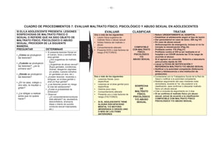 - 10 -
CUADRO DE PROCEDIMIENTOS 7: EVALUAR MALTRATO FÍSICO, PSICOLÓGICO Y ABUSO SEXUAL EN ADOLESCENTES
SI EL/LA ADOLESCENTE PRESENTA: LESIONES
SOSPECHOSAS DE MALTRATO FÍSICO O
SEXUAL O REFIERE QUE HA SIDO OBJETO DE
MALTRATO FÍSICO, PSICOLÓGICO O ABUSO
SEXUAL, PROCEDER DE LA SIGUIENTE
MANERA:
EVALUAR CLASIFICAR TRATAR
Uno o más de los siguientes:
• Lesión física sugestiva de
maltrato físico o abuso sexual
• Sólida Historia del maltrato o
abuso
• Comportamiento alterado
• Presenta DOS o más factores de
riesgo (FACTORES)
COMPATIBLE
CON MALTRATO
FÍSICO,
PSICOLÓGICO
Y/O
ABUSO SEXUAL
Referir URGENTEMENTE AL HOSPITAL
Estabilizar al adolescente según el tipo de lesión
Dar paracetamol en caso de dolor, 500 mg VO
En caso de abuso sexual
- Anticoncepción de emergencia, incluso si no ha
iniciado la menstruación (Pág.34)
- Profilaxis contra ITS (Pág.21)
- Profilaxis contra el VIH (a ser realizada en el
hospital o en CDVIR durante las 72 hs luego de
ocurrido el abuso)
- Si el agresor es conocido: Referirlo a laboratorio
para prueba rápida de VIH
Llenar la FICHA DE NOTIFICACIÓN Y
REFERENCIA MALTRATO Y/O ABUSO SEXUAL
Notificar a la autoridad competente (Defensoría
Niñez y Adolescencia u otra institución de
protección)
PREGUNTAR DETERMINAR
• ¿Cómo se produjeron
las lesiones?
• ¿Cuándo se produjeron
las lesiones?, ¿es la
primera vez?
• ¿Dónde se produjeron
las lesiones?
• ¿En la casa, colegio u
otro sitio, le insultan o
gritan?
• ¿Le obligan a realizar
actos que no quiere
hacer?
• Si presenta lesiones físicas en
el cuerpo, boca y cavidad oral,
área genital:
- ¿Son sugestivas de maltrato
físico?
- ¿Sugestivas de abuso sexual?
(flujos genitales, condilomas,
úlceras, desgarros vaginales
y/o anales, cuerpos extraños
en genitales y/o ano, etc.)
• ¿Existen lesiones -recientes o
antiguas- en el área genital o
anal y/o flujo genital?
• ¿Las lesiones ponen en riesgo
la vida del adolescente?
• ¿Existe la probabilidad de
embarazo?
• Observar:
- ¿El comportamiento/conducta
está alterado? (ej. asustado/a,
desconfiado/a, ansioso/a,
ideas o intento de suicidio
conducta sexual inapropiada,
etc.)
Dos o más de los siguientes:
• Lesiones físicas poco
específicas
• Lesiones en el área genital poco
específicas
• Historia poco clara
• Comportamiento alterado
• Presenta uno o más factores de
riesgo (FACTORES)
• SI EL ADOLESCENTE TIENE
ALGUNA DISCAPACIDAD
MENTAL Y/O MOTORA
(MODERADA O GRAVE) UNO
O MÁS DE LOS ITEMS
ANTERIORES
SOSPECHA
DE
MALTRATO
FÍSICO,
PSICOLÓGICO
Y/O ABUSO
SEXUAL
Contactarse con la Trabajadora Social de la Red de
Salud o notificar a la autoridad competente
Realizar seguimiento del caso mediante visita
domiciliaria, durante el 1er. día posterior a la
clasificación, para confirmar o descartar maltrato
físico y/o abuso sexual
Citar a consulta de seguimiento en 2 días
Si se confirma el maltrato físico y/o abuso
sexual, actuar de acuerdo a la clasificación
COMPATIBLE CON MALTRATO FÍSICO
PSICOLÓGICO Y/O ABUSO SEXUAL
CLASIFICAR
 