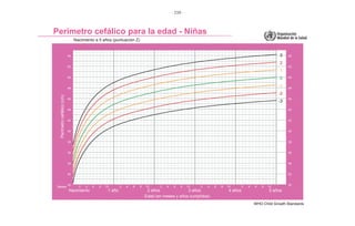 - 238 -
Perímetro cefálico para la edad - Niñas
Nacimiento a 5 años (puntuación Z)
Perímetrocefálico(cm)
Edad (en meses y años cumplidos)
Meses
Nacimiento 1 año 2 años 3 años 4 años 5 años
 