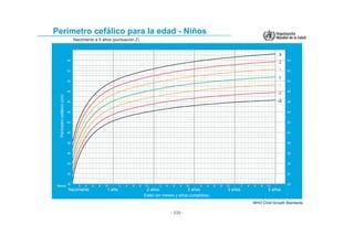 Perímetro cefálico para la edad - Niños
Nacimiento a 5 años (puntuación Z)
Perímetrocefálico(cm)
Edad (en meses y años cumplidos)
Meses
Nacimiento 1 año 2 años 3 años 4 años 5 años
- 239 -
 