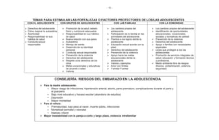 - 16 -
TEMAS PARA ESTIMULAR LAS FORTALEZAS O FACTORES PROTECTORES DE LOS/LAS ADOLESCENTES
CON EL ADOLESCENTE CON GRUPOS DE ADOLESCENTES CON LAS FAMILIAS CON LA COMUNIDAD
Derechos del adolescente
Cómo mejorar la autoestima
Asertividad
Responsabilidad en sus
hábitos de salud
Conducta sexual
responsable
Promoción de la salud, estado
físico y nutricional adecuados
Responsabilidad en sus hábitos
de salud
Buena relación con sus pares
Autoestima
Manejo del estrés
Desarrollo de su identidad
personal
Conducta sexual responsable
Prevención de la violencia
Derechos del adolescente
Respeto a los derechos de los
otros
Metas vocacionales y educativas
de acuerdo a edad
Valores
Los cambios propios del
adolescente
Participación de la familia en las
actividades del adolescente
Premios a los logros del/de la
adolescente
Educación sexual acorde con la
edad
Derechos del adolescente
Prevención de la violencia
Apoyo hacia las metas
educacionales del/de la
adolescente
Valores y ejemplos
Amor con límites
‘Familiar Fuertes’
Los cambios propios del adolescente
Identificación de oportunidades
educacionales, vocacionales,
sociales y recreativas de calidad
Prevención de la violencia
Derechos del adolescente
Apoyo a familias con necesidades
especiales
Leyes que protegen a los/ las
adolescentes
Promoción de servicios integrales de
salud, educación y formación técnica
y profesional.
Medio ambiente libre de riesgos
(tóxicos, contaminación, violencia,
seguridad)
CONSEJERÍA: RIESGOS DEL EMBARAZO EN LA ADOLESCENCIA
Para la madre adolescente:
• Mayor riesgo de infecciones, hipertensión arterial, aborto, parto prematuro, complicaciones durante el parto y
el puerperio
• Bajo nivel educativo y fracaso escolar (abandono de estudios)
• Depresión
• Mayor mortalidad
Para el niño/a:
• Prematuridad, bajo peso al nacer, muerte súbita, infecciones
• Mortalidad perinatal y neonatal
• Maltrato infantil
Mayor inestabilidad con la pareja a corto y largo plazo, violencia intrafamiliar
 