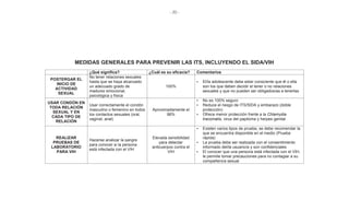 - 20 -
MEDIDAS GENERALES PARA PREVENIR LAS ITS, INCLUYENDO EL SIDA/VIH
¿Qué significa? ¿Cuál es su eficacia? Comentarios
POSTERGAR EL
INICIO DE
ACTIVIDAD
SEXUAL
No tener relaciones sexuales
hasta que se haya alcanzado
un adecuado grado de
madurez emocional,
psicológica y física
100%
• El/la adolescente debe estar consciente que él o ella
son los que deben decidir el tener o no relaciones
sexuales y que no pueden ser obligados/as a tenerlas
USAR CONDÓN EN
TODA RELACIÓN
SEXUAL Y EN
CADA TIPO DE
RELACIÓN
Usar correctamente el condón
masculino o femenino en todos
los contactos sexuales (oral,
vaginal, anal)
Aproximadamente el
98%
• No es 100% seguro
• Reduce el riesgo de ITS/SIDA y embarazo (doble
protección)
• Ofrece menor protección frente a la Chlamydia
tracomatis, virus del papiloma y herpes genital
REALIZAR
PRUEBAS DE
LABORATORIO
PARA VIH
Hacerse analizar la sangre
para conocer si la persona
está infectada con el VIH
Elevada sensibilidad
para detectar
anticuerpos contra el
VIH
• Existen varios tipos de prueba, se debe recomendar la
que se encuentra disponible en el medio (Prueba
rápida)
• La prueba debe ser realizada con el consentimiento
informado del/la usuario/a y son confidenciales
• El conocer que una persona está infectada con el VIH,
le permite tomar precauciones para no contagiar a su
compañero/a sexual
 