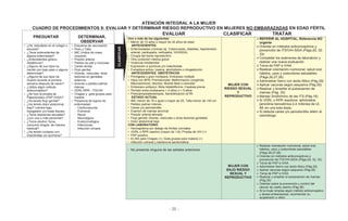 - 25 -
ATENCIÓN INTEGRAL A LA MUJER
CUADRO DE PROCEDIMIENTOS 8: EVALUAR Y DETERMINAR RIESGO REPRODUCTIVO EN MUJERES NO EMBARAZADAS EN EDAD FÉRTIL
PREGUNTAR DETERMINAR,
OBSERVAR
EVALUAR CLASIFICAR TRATAR
Uno o más de los siguientes:
• Menor de 15 años o mayor de 35 años de edad
ANTECEDENTES
• Enfermedades crónicas (ej. Tuberculosis, diabetes, hipertensión
arterial, cardiopatía, nefropatía, VIH/SIDA)
• Cirugía del tracto reproductivo
• Otra condición médica grave
• Violencia intrafamiliar
• Exposición a químicos y/o insecticidas
• Fumadora activa / pasiva, alcoholismo o drogadicción
ANTECEDENTES OBSTÉTRICOS
• Primigesta o gran multípara; Embarazo múltiple
• Hijos con BPN; Prematuridad; Malformación congénita;
Macrosómicos; Abortos; Muerte fetal o neonatal
• Embarazo ectópico; Mola hidatidiforme; Cesárea previa
• Periodo entre embarazos < 2 años o > 5 años
• Preeclampsia/eclampsia; Sensibilización al Rh
ESTADO ACTUAL
• IMC menor de 19 o igual o mayor de 25; Talla menor de 140 cm
• Palidez palmar intensa
• Caries y/o periodontitis
• Examen de mamas anormal
• Presión arterial elevada
• Flujo genital; úlceras, vesículas u otras lesiones genitales
• Dolor abdominal bajo
CON LABORATORIO
• Hemoglobina por debajo de límites normales
• VDRL o RPR reactivo (mayor de 1:8); Prueba de VIH (+)
• PAP positivo
• ELISA para Chagas (+); Gota gruesa para malaria (+)
• Infección urinaria y bacteriuria asintomática
MUJER CON
RIESGO SEXUAL
Y
REPRODUCTIVO
REFERIR AL HOSPITAL, Referencia NO
urgente
Orientar en métodos anticonceptivos y
prevención de ITS/VIH-SIDA (Págs.20, 32,
33)
Completar los exámenes de laboratorio y
realizar una nueva evaluación
Toma de PAP e IVAA
Realizar orientación nutricional, salud oral,
hábitos, usos y costumbres saludables
(Págs.26,27,28)
Administrar hierro con ácido fólico (Pág.29)
Aplicar vacunas según esquema (Pág.29)
mamas (Pág. 35)
Manejo Sindrómico de las ITS (Pág.18)
Si VDRL o RPR reactivos: administrar
penicilina benzatínica 2,4 millones de UI,
IM, en una sola dosis.
Si detecta caries y/o periodontitis referir al
odontólogo.
• ¿Ha estudiado en el colegio o
escuela?
• ¿Tiene antecedentes de
alguna enfermedad?
• ¿Antecedentes gineco-
obstétricos?
• ¿Alguno de sus hijos ha
nacido con bajo peso o alguna
deformidad?
• ¿Alguno de sus hijos ha
muerto durante la primera
semana después de nacer?
• ¿Utiliza algún método
anticonceptivo?
• ¿Se hizo la prueba de
Papanicolaou (PAP-IVAA)?
• ¿Ha tenido flujo genital?
• ¿Ha tenido dolor abdominal
bajo? (vientre bajo,
hipogastrio y/o fosas iliacas)
• ¿Tiene relaciones sexuales?
¿con una o más personas?
• ¿Toma alcohol, fuma,
consume drogas, de manera
habitual?
• ¿Ha tenido contacto con
insecticidas y/o químicos?
• Esquema de vacunación
• Peso y Talla
• IMC (índice de masa
corporal).
• Presión arterial
• Palidez de piel y mucosas
• Caries dental
• Flujo genital.
• Úlceras, vesículas, otras
lesiones en genitales
externos
• Anemia o palidez palmar
intensa
• VDRL-RPR - ITS/VIH
• Chagas y gota gruesa para
malaria
• Presencia de signos de
enfermedad:
- Cardiovascular
- Pulmonar
- Renal
- Neurológica
- Endocrinológica
- Infecciones
- Infección urinaria
• No presenta ninguna de las señales anteriores
MUJER CON
BAJO RIESGO
SEXUAL Y
REPRODUCTIVO
Realizar orientación nutricional, salud oral,
hábitos, usos y costumbres saludables
(Págs.26,27,28)
Orientar en métodos anticonceptivos y
prevención de ITS/VIH-SIDA (Págs.20, 32, 33)
Toma de PAP e IVAA
Administrar hierro con ácido fólico (Pág.29)
Aplicar vacunas según esquema (Pág.29)
Toma de PAP e IVAA
(Pág.35)
Orientar sobre la prevención y control del
cáncer de cuello uterino (Pág.36)
Si la mujer emplea algún método anticonceptivo
y desea embarazarse, recomendar su
suspensión o retiro
CLASIFICAR
Realizar y enseñar el autoexamen de
Realizar y enseñar el autoexamen de mamas
 