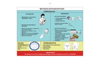 - 32 -
MÉTODOS ANTICONCEPTIVOS
TEMPORALES
NATURALES
MÉTODOS DE ABSTINENCIA
PERIÓDICA
Método del calendario o método del
ritmo (Ogino Knaus)
Método de los días fijos o días
estándar
Método del moco cervical (Billings)
Método de la temperatura basal
Método sinto-térmico
Métodos hormonales orales:
anticonceptivos orales
combinados
Anticonceptivos hormonales
inyectables de sólo
progestina – AMPD
Píldora Anticonceptiva de
Emergencia (PAE)
Implantes
ANTICONCEPCIÓN QUIRÚRGICA
VOLUNTARIA
Salpingoclasia
Vasectomía
MODERNOS
MÉTODO DE LA LACTANCIA –
AMENORREA - MELA
MÉTODOS DE BARRERA
Condón masculino o
preservativo
Condón femenino
DISPOSITIVO INTRAUTERINO
(DIU) T de Cobre
MÉTODOS HORMONALES
PERMANENTES
¡IMPORTANTE!
El condón es el único método que protege contra el embarazo, las ITS y el VIH/SIDA
DISCO PARA
DETERMINAR
CRITERIOS MÉDICOS DE
ELEGIBILIDAD PARA EL
USO DE
ANTICONCEPTIVOS
(OMS)
ales:
ales
e
O
 