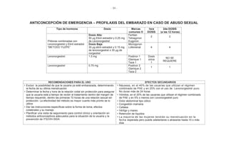 - 34 -
ANTICONCEPCIÓN DE EMERGENCIA – PROFILAXIS DEL EMBARAZO EN CASO DE ABUSO SEXUAL
Tipo de hormona Dosis Marcas
comunes ®
1era
DOSIS
2da DOSIS
(a las 12 horas)
Píldoras combinadas con
Levonorgestrel y Etinil estradiol
“METODO YUZPE”
Dosis Alta:
50 μg Etinil estradiol y 0.25 mg
de Levonorgestrel
Fertilan
Tetragynon
Eugynon
2 2
Dosis Baja:
30 μg etinil estradiol y 0.15 mg
de levonorgestrel o 30 μg de
norgestrel
Microgynon
Lofemenal 4 4
Levonorgestrel 1.5 mg Postinor 1
Glanique 1
Taza 1
Dosis
única
1
NO SE
REQUIERE
Levonorgestrel 0.75 mg Postinor 2
Glanique 2
Taza 2
1 1
RECOMENDACIONES PARA EL USO EFECTOS SECUNDARIOS
• Excluir la posibilidad de que la usuaria ya esté embarazada, determinando
la fecha de su última menstruación
• Determinar la fecha y hora de la relación coital sin protección para asegurar
que la usuaria está a tiempo de recibir el tratamiento dentro del margen de
tiempo requerido, dentro las primeras 72 horas de una relación sexual sin
protección. La efectividad del método es mayor cuanto más pronto se lo
utilice
• Dar las instrucciones específicas sobre la forma de toma, efectos
colaterales y su manejo
• Planificar una visita de seguimiento para control clínico y orientación en
métodos anticonceptivos adecuados para la situación de la usuaria y la
prevención de ITS/VIH-SIDA
• Náuseas, en el 40% de las usuarias que utilizan el régimen
combinado de PAE y en 25% con el uso de Levonorgestrel puro.
No duran más de 24 horas
• Vómitos, en el 20% de las usuarias que utilizan el régimen combinado
de PAE y en 5% o menos con Levonorgestrel puro
• Dolor abdominal tipo cólico
• Congestión mamaria
• Cefalea
• Vértigo y mareo
• Retención de líquidos
• La mayoría de las mujeres tendrán su menstruación en la
fecha esperada pero puede adelantarse o atrasarse hasta 10 o más
días
 