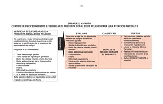 - 38 -
EMBARAZO Y PARTO
CUADRO DE PROCEDIMIENTOS 9: VERIFICAR SI PRESENTA SEÑALES DE PELIGRO PARA UNA ATENCIÓN INMEDIATA
VERIFICAR SI LA EMBARAZADA
PRESENTA SEÑALES DE PELIGRO EVALUAR CLASIFICAR TRATAR
Tiene una o más de las siguientes
señales de peligro durante el
embarazo y parto
• Hemorragia genital
• Salida de líquido por genitales
• Dolor de cabeza intenso, visión
borrosa
• Dolor abdominal (en barra)
• Convulsiones
• Fiebre
• Dificultad respiratoria
• Contracción uterina dolorosa
que no calma
• Siente que el bebé ha dejado de
moverse
SEÑALES DE
PELIGRO DURANTE
EL EMBARAZO
Dar prioridad máxima para la
atención (atenderla
inmediatamente)
Completar la atención y
evaluación rápidamente
Llenar la Historia Clínica
Perinatal
Realizar el tratamiento pre-
referencia de acuerdo a las
clasificaciones
Referir URGENTEMENTE al
hospital
En cuanto una mujer embarazada ingresa al
establecimiento de salud, la primera acción
debe ser la verificación de la presencia de
alguna señal de peligro
Preguntar si la embarazada:
• Tiene hemorragia genital
• Tiene salida de líquido por genitales
• Dolor de cabeza intenso, visión borrosa
• Dolor abdominal en barra (hipocondrio
derecho y epigastrio)
• Convulsiones
• Fiebre
• Dificultad respiratoria
• Contracción uterina dolorosa que no calma
• Si el bebé ha dejado de moverse
Esta acción debe ser realizada antes del
registro o entrega de ficha
CLASIFICAR
 