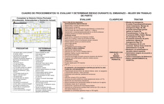 - 39 -
CUADRO DE PROCEDIMIENTOS 10: EVALUAR Y DETERMINAR RIESGO DURANTE EL EMBARAZO – MUJER SIN TRABAJO
DE PARTO
Completar la Historia Clínica Perinatal
(Encabezado, Antecedentes y Gestación Actual) EVALUAR CLASIFICAR TRATAR
Uno o más de los siguientes:
ANTECEDENTES OBSTÉTRICOS
• Muerte fetal o muerte neonatal previas
• Malformación congénita
• Antecedentes de 3 o más abortos espontáneos o consecutivos
• Peso al nacer del último bebé < 2500 g o > 4000 g
• Hipertensión o preeclampsia/eclampsia en el último embarazo
• Cirugías previas en el tracto reproductivo
Embarazo actual
• Diagnóstico o sospecha de embarazo múltiple
• Menor de 15 años o mayor de 35 años de edad
• Isoinmunización Rh en el embarazo actual o anterior
• Palidez palmar severa y/o anemia severa
• Hemorragia genital
• Masas pélvica
• PA diastólica de 90 mmHg o más
HISTORIA CLÍNICA GENERAL
• Hipertensión arterial previa
• Infección por VIH: PVVS o Western Blot (+)
• Diabetes mellitus insulino dependiente
• Nefropatía/Cardiopatía
• Consumo de drogas (incluido consumo excesivo de alcohol)
• Cualquier otra enfermedad o afección médica severa
Laboratorio
• Proteinuria (+ o más)
• Prueba rápida para VIH reactiva
• PAP (+)
SI DURANTE LOS SIGUIENTES CONTROLES DETECTA UNO
O MÁS DE LOS SIGUIENTES:
• Preeclampsia severa (Dolor de cabeza intenso, dolor en epigastrio
o hipocondrio derecho, visión borrosa)
• Eclampsia (convulsiones, pérdida de conciencia)
• Fiebre
• Infección urinaria (ITU) con fiebre
• Amenaza de parto pretérmino (edad gestacional menor a 37 S)
• Restricción de crecimiento intrauterino
• Rotura prematura de membranas (salida de líquido por la vagina).
• Embarazo mayor de 41 semanas.
• Disminución o ausencia de movimientos fetales.
• Cambios en la frecuencia cardiaca fetal (menos de 120 o más de
160 latidos fetales por min.)
• Diabetes no controlada (glicemia mayor a 105 mg/dl).
EMBARAZO CON
ALTO
RIESGO
OBSTÉTRICO Y
PERINATAL
Manejo de emergencia
- Si existe Preeclampsia/Eclampsia
iniciar tratamiento: Manejo de
emergencia (Págs. 68, 69)
- Si existe hemorragia genital
aplicar el Cuadro de
Procedimientos 11 (Pág. 51)
- Si presenta RPM y fiebre: Manejo
de emergencia (Pág. 67)
- Si presenta Amenaza de parto
pretérmino: Manejo de
emergencia (Pág. 67)
En embarazos de 24 a 34
semanas: Aplicar dosis inicial de
betametasona 12 mg IM
Mantener a la embarazada en
decúbito lateral izquierdo
Administrar oxígeno de acuerdo a
disponibilidad.
Llenar el formulario de Referencia
Referir URGENTEMENTE AL
HOSPITAL
PREGUNTAR DETERMINAR,
OBSERVAR
• ¿Ha tenido algún control prenatal?
¿Cuántas veces?
• ¿Ha tenido hijos con alguna
malformación congénita?
• ¿Percibe movimientos fetales? (a
partir de las 30 semanas de
gestación)
• ¿Ha tenido fiebre?
• ¿Le han dado algún
medicamento? ¿Cuál?
• ¿Le ha salido sangre por vagina?
• ¿Ha tenido dolor en la parte
superior del abdomen? ¿Muy
intenso?
• ¿Le ha salido líquido por la
vagina? ¿De qué color?
• ¿Ha tenido flujo?
• ¿Ha tenido dolor de cabeza
severo, visión borrosa o
convulsiones?
• ¿Ha perdido la conciencia?
• ¿Fuma, bebe o consume drogas?
• ¿En anterior embarazo tuvo
presión alta y/o convulsiones?
• ¿Tiene tuberculosis?
• ¿Toma medicamentos, drogas?
• Fecha probable de parto
• Edad gestacional
• Peso y Talla
• Índice de Masa Corporal durante el
embarazo (IMC)
• Presión arterial.
• Temperatura
• Altura del Fondo Uterino (AFU)
• Frecuencia cardiaca fetal
• Presentación
• Embarazo múltiple
• Si tiene cesárea anterior y/o cirugía
previa en útero
• Si tiene palidez palmar intensa
• Si tiene señales de peligro
• Si hay hinchazón en cara, manos
y/o piernas.
• Si tiene o ha tenido hemorragia
vaginal.
• Signos de enfermedad sistémica y/o
de transmisión sexual.
• Toma de PAP en gestación menor
a 20 semanas.
• Revisar la cavidad oral para
observar presencia de inflamación
de encías o dientes móviles
(gingivitis, periodontitis)
CLASIFICAR
 