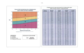 - 44 -
Fórmula para el cálculo del IMC:
IMC = Peso (kg)
Estatura2 (m)
REFERENCIA:
O = Obesidad
S = Sobrepeso
N = Nutrición normal
E = Enflaquecida, desnutrida
 