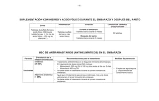 - 46 -
SUPLEMENTACIÓN CON HIERRO Y ACIDO FÓLICO DURANTE EL EMBARAZO Y DESPUÉS DEL PARTO
Dosis
Presentación Duración Cantidad de tabletas a
proporcionarse
Tabletas de sulfato ferroso y
ácido fólico (200 mg de
sulfato ferroso + 0,4 mg de
ácido fólico + 150 mg de
vitamina C)
Tabletas (sulfato
de hierro más
ácido fólico)
Durante el embarazo:
1 tableta diaria durante 3 meses
90 tabletas
Después del parto:
1 tableta diaria durante 3 meses
USO DE ANTIPARASITARIOS (ANTIHELMÍNTICOS) EN EL EMBARAZO
Parásito
Prevalencia de la
infestación/infección
Recomendaciones para el tratamiento Medidas de prevención
Uncinarias
Endémica
(20-30%)
Tratamiento antihelmíntico en el Segundo trimestre del embarazo.
• El tratamiento de dosis única (DU), incluye:
- Mebendazol: 500 mg DU o 100 mg dos veces al día por 3 días
- Albendazol 400 mg DU
• Se debe evitar el tratamiento durante el primer trimestre de
embarazo
• Empleo de agua segura
y disponibilidad de
saneamiento básico
Altamente endémica
(> 50%)
• Igual que el tratamiento para áreas endémicas, más una dosis
adicional en el tercer trimestre del embarazo
• Se debe evitar el tratamiento durante el primer trimestre de
embarazo
•
 