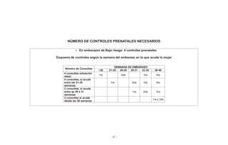 - 47 -
NÚMERO DE CONTROLES PRENATALES NECESARIOS
En embarazos de Bajo riesgo: 4 controles prenatales
Esquema de controles según la semana del embarazo en la que acude la mujer
Número de Consultas
SEMANAS DE EMBARAZO
<20 21-25 26-28 29-31 32-35 36-40
4 consultas (situación
ideal)
1ra 2da 3ra 4ta
4 consultas, si acude
entre las 21-25
semanas
1ra 2da 3ra 4ta
3 consultas, si acude
entre as 29 a 31
semanas
1ra 2da 3ra
2 consultas si acude
desde las 36 semanas
1ra y 2da
 