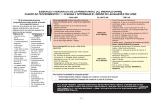 - 51 -
EMBARAZO Y HEMORRAGIA DE LA PRIMERA MITAD DEL EMBARAZO (HPME)
CUADRO DE PROCEDIMIENTOS 11 : EVALUAR Y DETERMINAR EL RIESGO DE LAS MUJERES CON HPME
EVALUAR CLASIFICAR TRATAR
Si la embarazada presenta
sangrado/hemorragia genital, proceder
de la siguiente manera:
(Informar a la usuaria que todo cuanto se
diga es confidencial y que en este
establecimiento de salud se respetan los
derechos de las mujeres)
Hemorragia genital profusa, durante la primera
mitad del embarazo y uno o más de los siguientes:
• Fiebre
• Pérdida o disminución de la conciencia (tiempo,
espacio, persona).
• Antecedente de maniobras abortivas o consumo de
medicamentos para provocar el aborto.
• Dx de aborto incompleto de gestación mayor de 12
semanas, mola hidatidiforme, embarazo ectópico,
aborto inducido, aborto retenido
• Dx de perforación uterina, sepsis.
• Dx de shock hipovolémico o séptico
HPME CON
ALTO RIESGO
• Llenar Formulario de Referencia
• Asegurarse de que la vía respiratoria esté permeable
• Administrar oxígeno, de acuerdo a necesidad y
disponibilidad
• Canalizar doble vía con bránula (Nº 16 ó 18) y
administrar líquidos por vía IV (Rínger lactato 1000
ml/60gotas por minuto)
• Administrar 20 UI de oxitocina, diluidas en 1000 ml
de solución fisiológica para 12 horas
• En caso de infección o sepsis, iniciar
antibioticoterapia: Tratamiento de emergencia
(Pág.53)
• Si existe shock: Tratamiento de emergencia (Pág.53)
• Referir URGENTEMENTE al hospital
PREGUNTAR:
• ¿Cuándo fue su
última
menstruación?
• ¿Cuándo empezó el
sangrado?
• ¿Cómo es el
sangrado?
• ¿Tiene dolor en bajo
vientre o en otro
lugar (intensidad)?
• ¿Usó algún
medicamento o le
hicieron algún
procedimiento para
terminar el
embarazo?
• ¿Ha tenido fiebre,
dolor de cabeza,
visión borrosa,
desmayos, pérdida
de conciencia?
DETERMINAR Y
OBSERVAR
• Fecha última
menstruación
• Antecedentes
Gineco-obstétricos.
• Presión arterial.
• Temperatura
• Edad Gestacional
por FUM y altura
uterina en cm
• Cantidad de
sangrado.
• Especuloscopia.
• Características del
abdomen
(Blumberg +).
• Examen físico
general
• Alergias
• Ecografia ( en caso
de contar con el
recurso)
• Si existe la
disponibilidad: Hb,
Hto, Grupo
Sanguíneo y factor
Rh, coagulograma y
plaquetas
Hemorragia genital leve y uno o más de los
siguientes
• Determinar Edad Gestacional por FUM y examen
ginecologico bimanual
• Dx Amenaza de aborto, aborto incompleto gestación
de menos de 12 semanas, aborto completo
• Laboratorio mínimo: Hb, Hto, Grupo Sanguíneo y
factor Rh, plaquetas
• Coagulograma (embarazo mayor a 12 semanas,
sospecha de aborto retenido (incongruensia en el
tamaño uterino y la edad gestacional)
• Ecografia ( en caso de contar con el recurso)
HMPE CON
BAJO RIESGO
• Amenaza de aborto menos 12 semanas, reposo
relativo y tratamiento ambulatorio
• Internación en amenaza de aborto de más de 12
semanas.
• Tratamiento con AMEU (si existe la competencia) o
Misoprostol 600 μg VO
• Orientación antes, durante y postprocedimiento de
AMEU (Pág.54)
• Anticoncepción postaborto, previa orientacion
(Pág.54)
• Cita de control en 2 días
• Si la hemorragia persiste: REFERIR AL
HOSPITAL
Para estimar la cantidad de sangrado genital:
• Hemorragia genital profusa: Empapa una compresa en menos de 5 minutos
• Hemorragia genital leve: Empapa una compresa en más de 5 minutos
CLASIFICAR
SI LA MUJER PRESENTA LESIONES SOSPECHOSAS DE MALTRATO FÍSICO O SEXUAL O REFIERE QUE HA SIDO
OBJETO DE MALTRATO FÍSICO, PSICOLÓGICO O ABUSO SEXUAL, REALIZAR LA EVALUACIÓN SEGÚN EL CUADRO DE
PROCEDIMIENTOS 7 Y, EN CASO NECESARIO, LLENAR LA FICHA DE NOTIFICACIÓN Y REFERENCIA MALTRATO Y/O
ABUSO SEXUAL (Pág. 219)
 