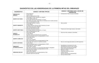 - 52 -
DIAGNÓSTICO DE LAS HEMORRAGIAS DE LA PRIMERA MITAD DEL EMBARAZO
DIAGNÓSTICO SIGNOS Y SÍNTOMA TÍPICOS
SIGNOS Y SÍNTOMAS QUE A VECES SE
PRESENTAN
AMENAZA DE
ABORTO
• Hemorragia leve
• Cuello cerrado
• Útero correspondiente al FUM
• Contracciones /Cólico de poca intensidad
ABORTO EN CURSO
• Hemorragia en mayor cantidad con coágulos
• Cuello dilatado hasta OCI
• No se palpa descenso del producto y /o huevo
• Dolor pélvico tipo cólico, sobre todo si el embarazo es de varias semanas
• Útero correspondiente al FUM
ABORTO INMINENTE
• Hemorragia profusa y continua
• Cuello dilatado
• Se palpa descenso del polo inferior producto y/o huevo
• Dolor pélvico tipo cólico expulsivo
• Útero correspondiente al FUM
• Útero sensible
ABORTO INEVITABLE
• Expulsión de líquido amniótico
• No se palpa descenso del producto y /o huevo
• Útero correspondiente al FUM
• Presencia de hemorragia escasa o abundante
ABORTO
INCOMPLETO
• Hemorragia variable
• Cuello Dilatado
• Expulsión parcial de productos de la concepción
• Útero más pequeño que el correspondiente al FUM
• Dolor tipo cólico variable en intensidad
ABORTO COMPLETO
• Hemorragia escasa
• Cuello cerrado
• Dolor Leve o Ausente
• Útero más pequeño que el correspondiente al FUM
ABORTO RETENIDO
• Hemorragia leve oscura en ocasiones ausente
• Cuello cerrado
• Útero más pequeño que el correspondiente al FUM
• Rara vez hemorragia abundante por afibrinogenemia
EMBARAZO
ECTÓPICO NO ROTO
• Hemorragia leve, oscura, irregular
• Cuello uterino cerrado
• Dolor difuso, discontinuo, en una de las fosas ilíacas o hipogastrio
• Útero de menor tamaño al correspondiente al FUM
• Sensibilidad al movimiento del cuello
• Sensibilidad del fondo de saco vaginal.
• Masa anexial discretamente sensible
• Signos de irritación peritoneal.
EMBARAZO MOLAR
• Hemorragia roja variable
• Cuello uterino dilatado
• Útero más grande que el correspondiente al FUM
• Expulsión parcial de vesículas
• Náuseas/ vómitos
• Cólico/dolor abdominal inferior
• Quistes ováricos
• Aparición temprana de preeclampsia
• No hay indicios de feto
 
