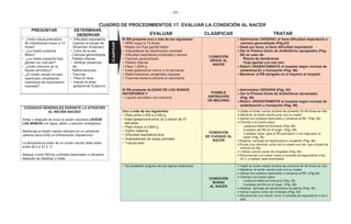 - 84 -
CUADRO DE PROCEDIMIENTOS 17: EVALUAR LA CONDICIÓN AL NACER
PREGUNTAR DETERMINAR,
OBSERVAR EVALUAR CLASIFICAR TRATAR
• ¿Hubo rotura prematura
de membranas mayor a 12
horas?
• ¿La madre presenta
fiebre?
• ¿La madre presentó flujo
genital con mal olor?
• ¿Hubo meconio en el
líquido amniótico?
• ¿El recién nacido ha sido
reanimado, empleando
maniobras de reanimación
neonatal?
• Dificultad respiratoria
(usando la escala de
SIlverman Andersen)
• Color de la piel:
- Cianosis generalizada
- Palidez intensa
• Verificar presencia
de:
- Malformaciones
- Traumas
• Peso al nacer
• Valorar la edad
gestacional (Capurro)
El RN presenta uno o más de los siguientes:
• RPM mayor a 12 horas
• Madre con flujo genital fétido
• Antecedente de reanimación neonatal
• Dificultad respiratoria moderada o severa
• Cianosis generalizada
• Palidez intensa
• Peso < 2000 g
• Edad gestacional menor a 32 semanas
• Malformaciones congénitas mayores
• Traumas severos durante el nacimiento
CONDICIÓN
GRAVE AL
NACER
Administrar OXÍGENO, si tiene dificultad respiratoria o
cianosis generalizada (Pág.83)
Nada por boca, si tiene dificultad respiratoria
Dar la Primera Dosis de Antibióticos apropiados (Pág.
98) en caso de:
- Rotura de membranas
- Flujo genital con mal olor
Referir URGENTEMENTE al hospital según normas de
estabilización y transporte (Pág. 96)
Mantener al RN abrigado en el trayecto al hospital
El RN presenta ALGUNO DE LOS SIGNOS
ANTERIORES Y
• Líquido amniótico con meconio
POSIBLE
ASPIRACIÓN
DE MECONIO
Administrar OXÍGENO (Pág. 83)
Dar la Primera Dosis de Antibióticos apropiados
(Pág. 98)
Referir URGENTEMENTE al hospital según normas de
estabilización y transporte (Pág. 96)
CUIDADOS GENERALES DURANTE LA ATENCIÓN
AL RECIÉN NACIDO
Antes y después de tocar al recién nacido/a LÁVESE
LAS MANOS con agua, jabón y solución antiséptica
Mantenga al recién nacido siempre en un ambiente
caliente para evitar el enfriamiento (hipotermia)
La temperatura axilar de un recién nacido debe estar
entre 36.5 a 37.2 °C
Aplique a todo RN los cuidados esenciales y rutinarios
después de clasificar y tratar
Uno o más de los siguientes:
• Peso entre 2.000 a 2.500 g
• Edad gestacional entre 32 a menor de 37
semanas
• Peso mayor a 3.800 g
• Fiebre materna
• Dificultad respiratoria leve
• Antecedentes de riesgo perinatal
• Trauma leve
CONDICIÓN
DE CUIDADO AL
NACER
Vigilar al recién nacido durante las primeras 24-48 horas de vida
Mantener al recién nacido junto con su madre
Aplicar los cuidados esenciales y rutinarios al RN (Pág. 86)
Orientar a la madre sobre:
- Lactancia Materna Exclusiva (Pág. 88)
- Cuidados del RN en el hogar (Pág. 89)
- Cuidados ‘extra’ para el RN prematuro o con bajo peso al
nacer (Pág. 90)
Realizar tamizaje de hipotiroidismo congénito (Pág. 86)
Enviar a su domicilio, junto con la madre una vez que cumpla los
criterios de alta
Indicar cuándo volver de inmediato (Pág. 89)
Recomendar a la madre volver a consulta de seguimiento a las
24 h, o realizar visita domiciliaria
• No presenta ninguno de los signos anteriores
CONDICIÓN
BUENA
AL NACER
Vigilar al recién nacido durante las primeras 24-48 horas de vida
Mantener al recién nacido junto con su madre
Aplicar los cuidados esenciales y rutinarios al RN (Pág.86)
Orientar a la madre sobre:
- Lactancia Materna Exclusiva (Pág. 88)
- Cuidados del RN en el hogar (Pág. 89)
Realizar tamizaje de hipotiroidismo congénito (Pág. 86)
Indicar cuándo volver de inmediato (Pág. 89)
Recomendar a la madre volver a consulta de seguimiento a los 2
días
CLASIFICAR
 