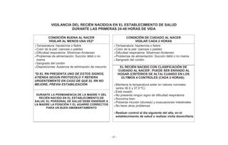 - 87 -
VIGILANCIA DEL RECIÉN NACIDO/A EN EL ESTABLECIMIENTO DE SALUD
DURANTE LAS PRIMERAS 24-48 HORAS DE VIDA
CONDICIÓN BUENA AL NACER
VIGILAR AL MENOS UNA VEZ*
CONDICIÓN DE CUIDADO AL NACER
VIGILAR CADA 2 HORAS
Temperatura: hipotermia o fiebre
Color de la piel: cianosis o palidez
Dificultad respiratoria: Silverman-Andersen
Problemas de alimentación: Succión débil o no
mama
Sangrado del cordón
Deposiciones: Ausencia de eliminación de meconio
*SI EL RN PRESENTA UNO DE ESTOS SIGNOS,
ATIENDA SEGÚN PROTOCOLO Y REFIERA
URGENTEMENTE EN CASO DE QUE EL RN NO
MEJORE, PREVIA ESTABILIZACIÓN
Temperatura: hipotermia o fiebre
Color de la piel: cianosis o palidez
Dificultad respiratoria: Silverman-Andersen
Problemas de alimentación: Succión débil o no mama
Sangrado del cordón
EL RECIÉN NACIDO CON CLASIFICACIÓN DE
‘CUIDADO AL NACER’, PUEDE SER ENVIADO AL
HOGAR (CRITERIOS DE ALTA) CUANDO EN LOS
ÚLTIMOS 4 CONTROLES (CADA 2 HORAS):
Mantiene la temperatura axilar en valores normales
(entre 36.5 y 37.9 ºC)
Está rosado
No presenta ningún signo de dificultad respiratoria
Succiona bien
Presenta micción (diuresis) y evacuaciones intestinales
No tiene otros problemas
Realizar control al día siguiente del alta, en el
establecimiento de salud o realizar visita domiciliaria
DURANTE LA PERMANENCIA DE LA MADRE Y DEL
RECIÉN NACIDO EN EL ESTABLECIMIENTO DE
SALUD, EL PERSONAL DE SALUD DEBE ENSEÑAR A
LA MADRE LA POSICIÓN Y EL AGARRE CORRECTOS
PARA UN BUEN AMAMANTAMIENTO
 
